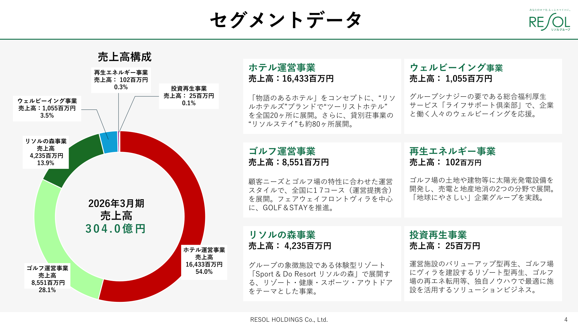 セグメント別売上高構成