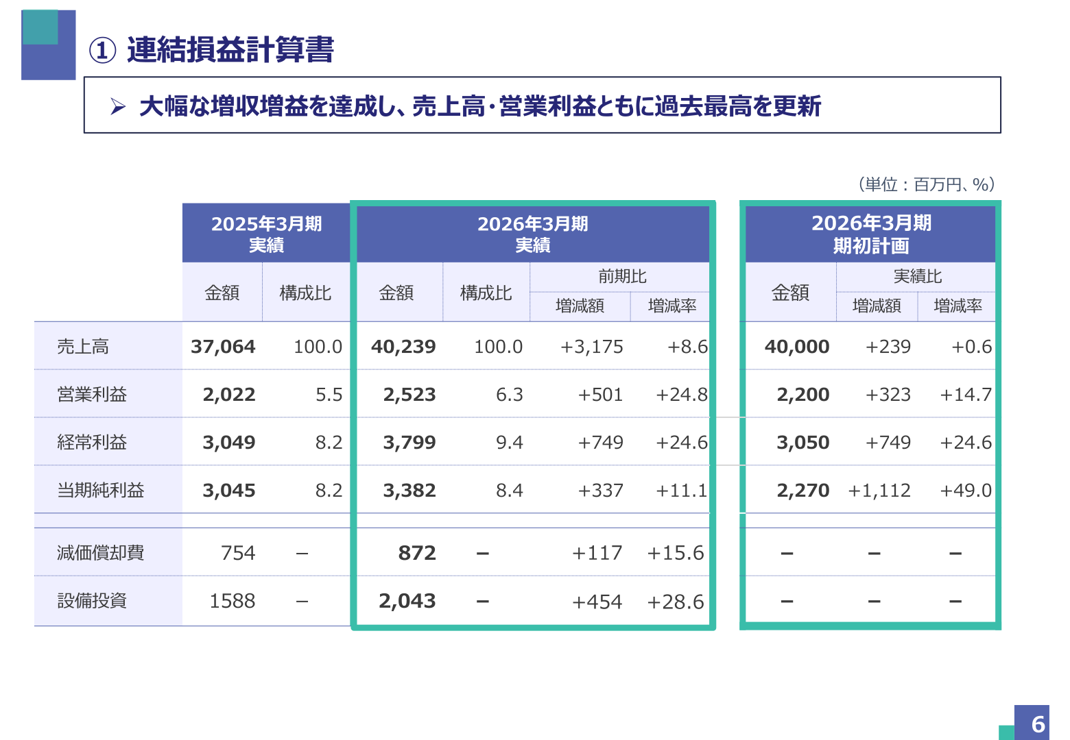 連結損益計算書