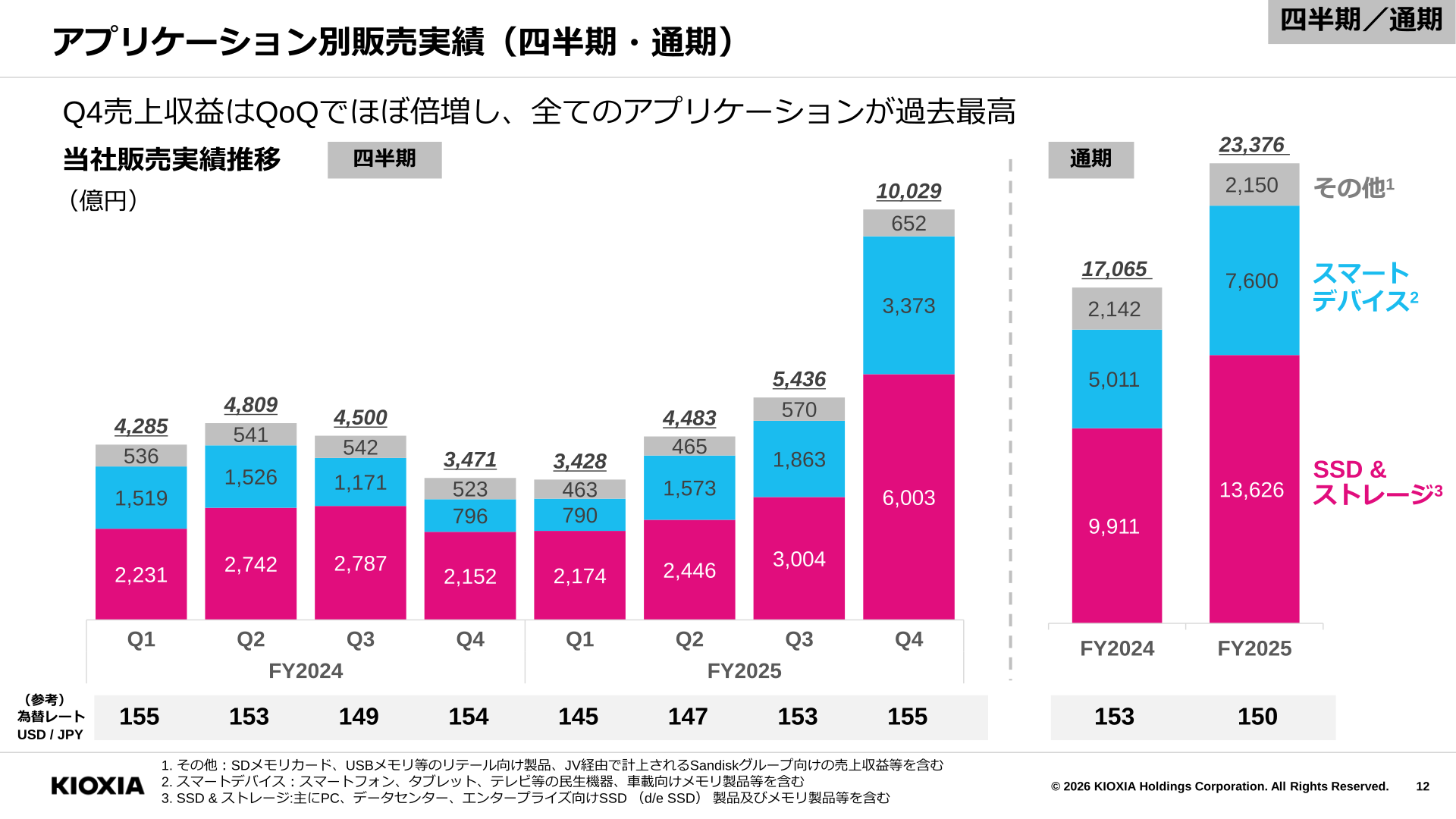 アプリケーション別販売実績(四半期・通期)の推移グラフ