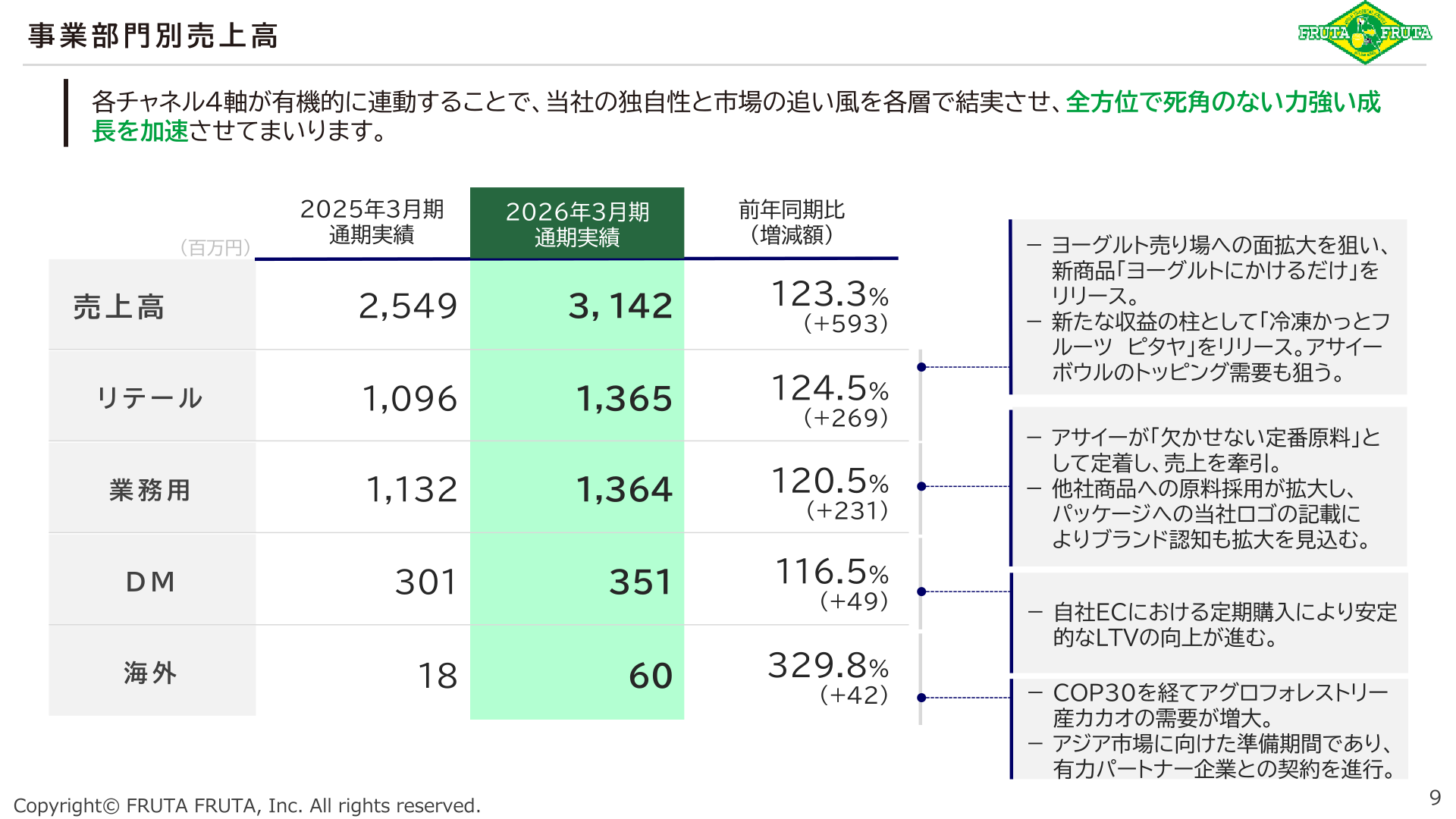 事業部門別売上高