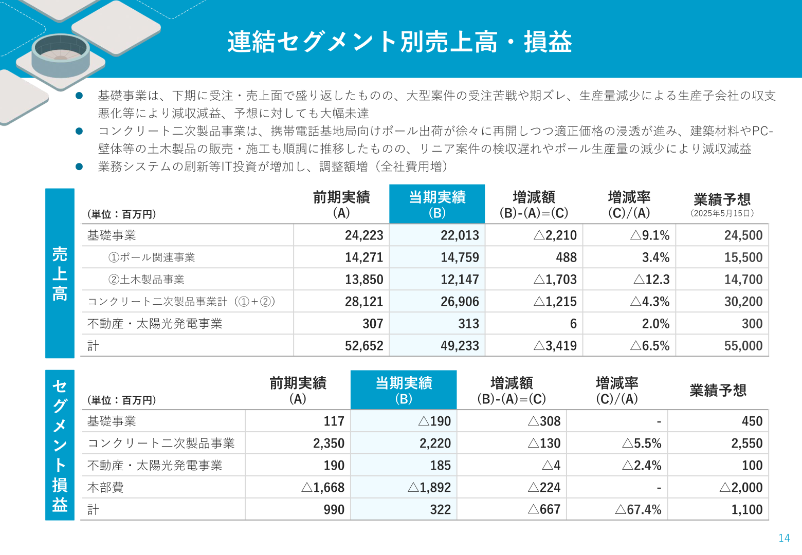 連結セグメント別売上高・損益