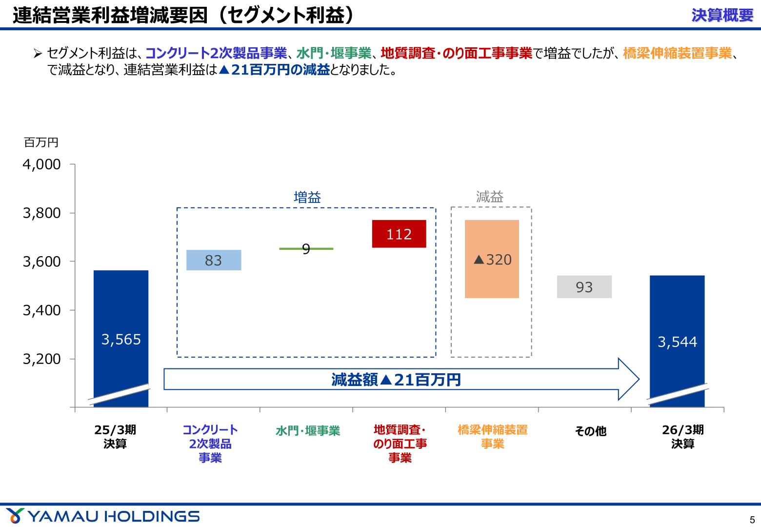 連結営業利益増減要因(セグメント利益)