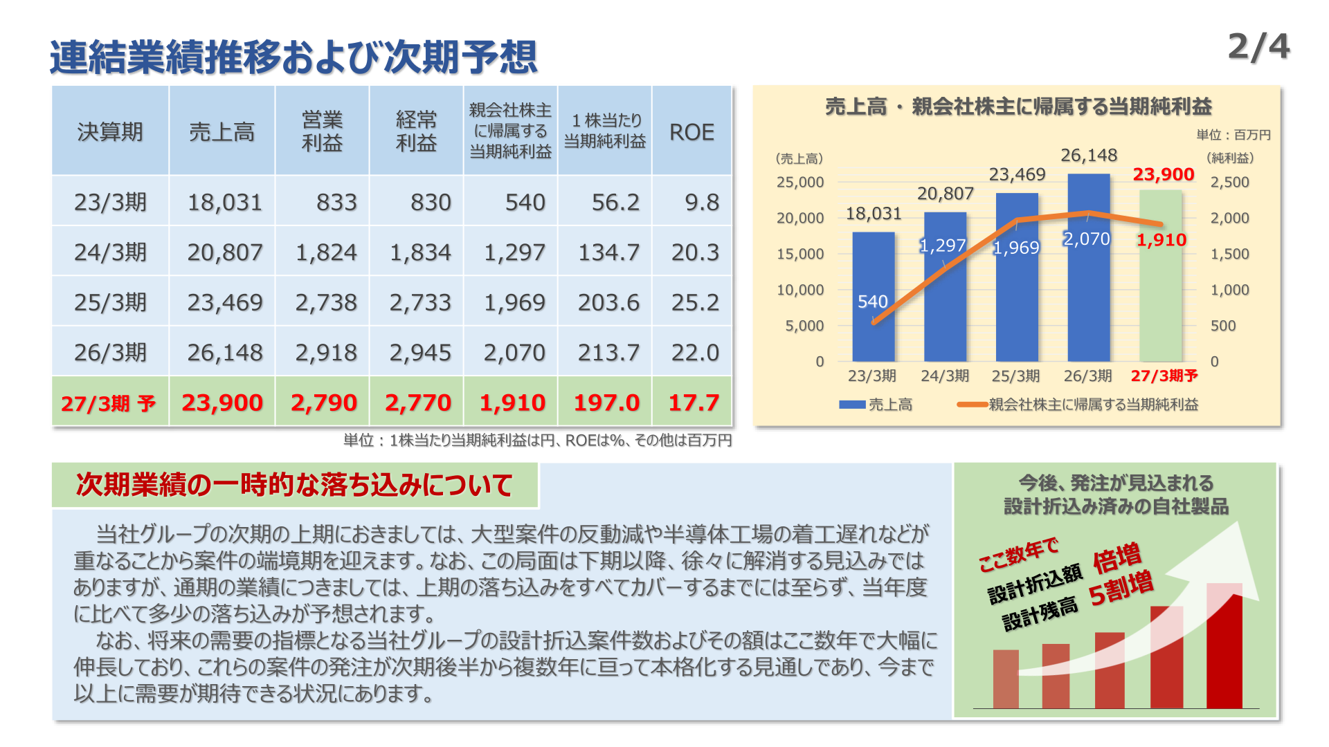連結業績推移および次期予想