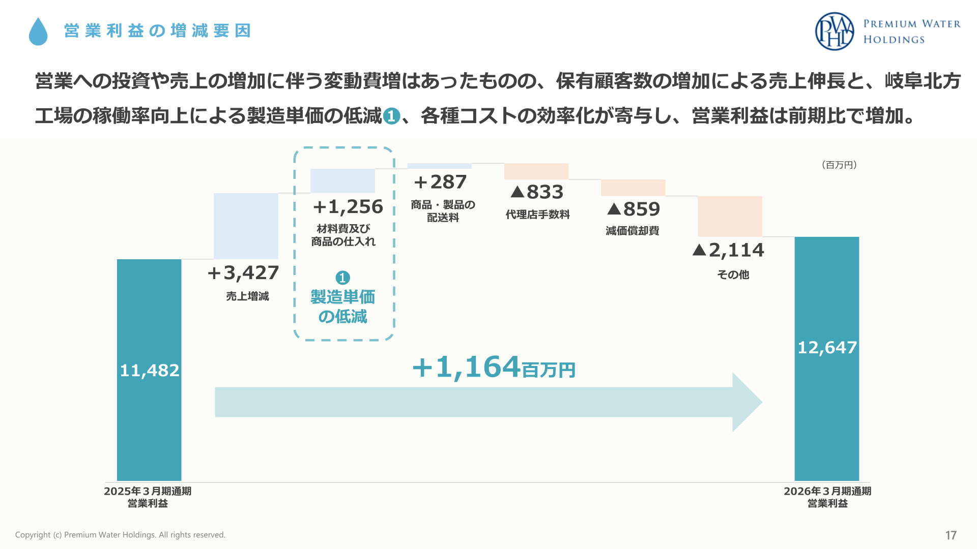 営業利益の増減要因
