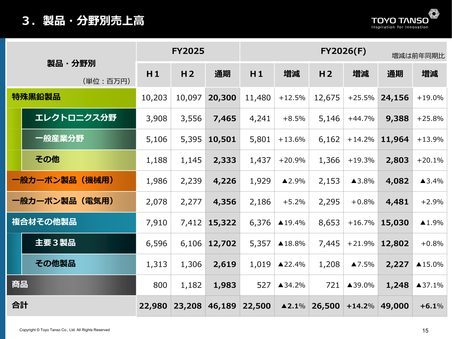 製品・分野別売上高（2025年12月期実績・2026年12月期予想）