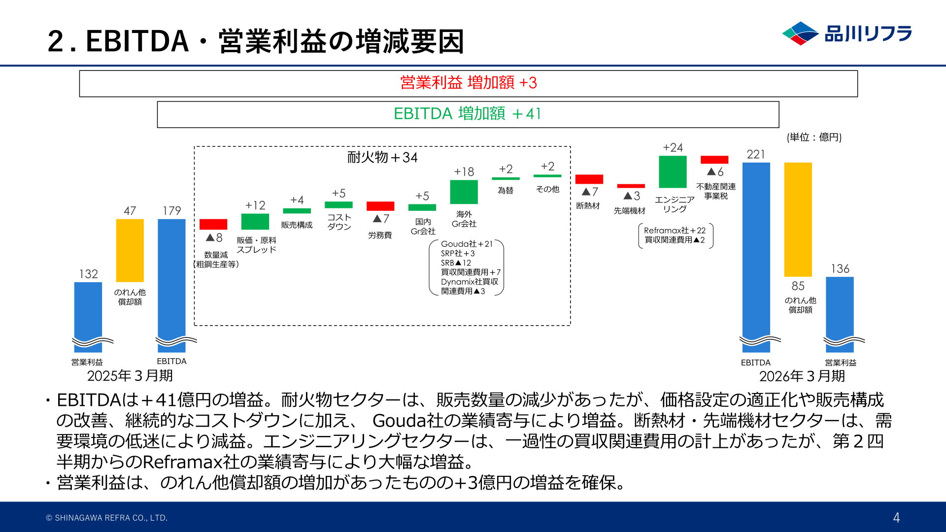 EBITDA・営業利益の増減要因