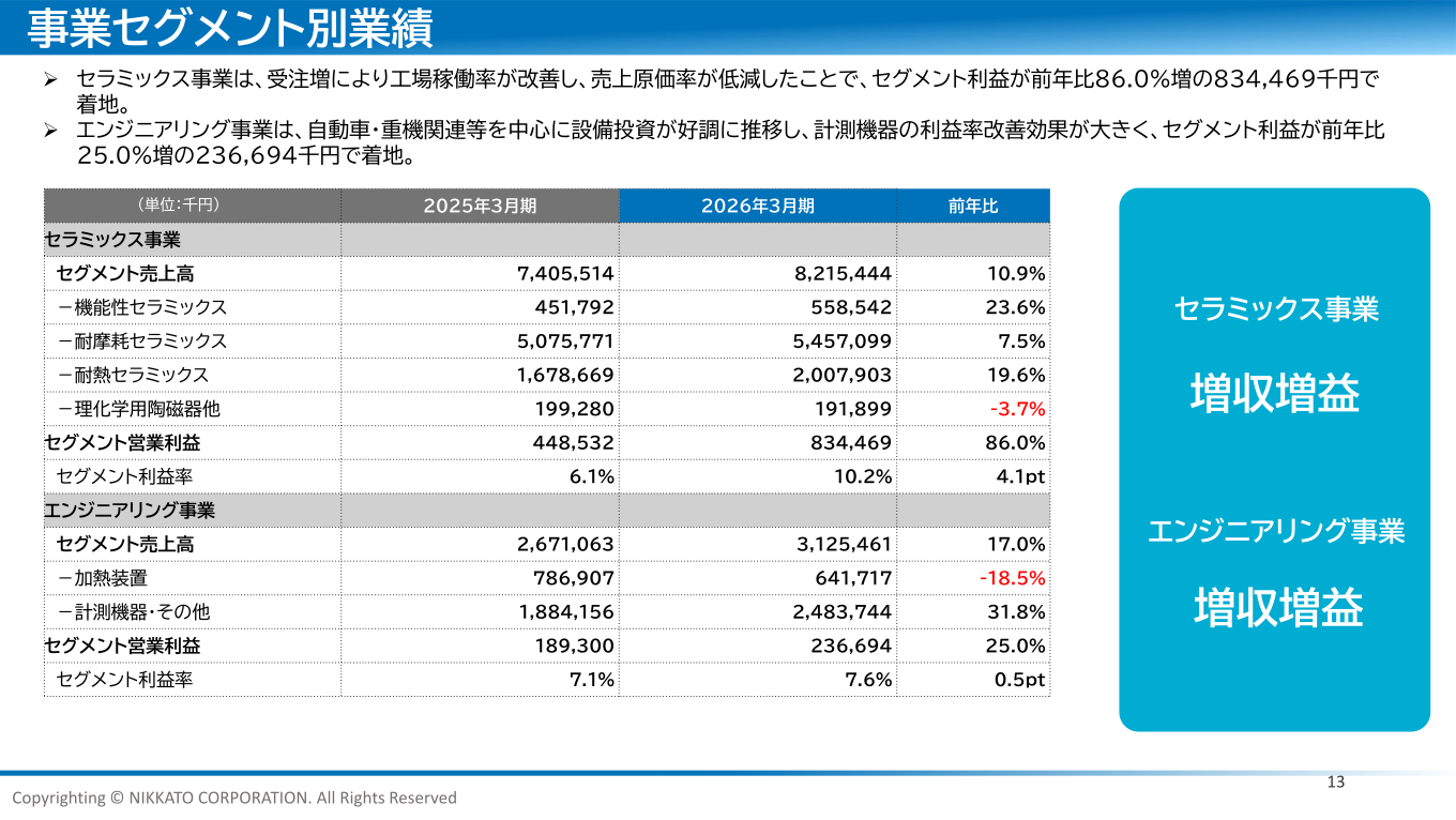 事業セグメント別業績