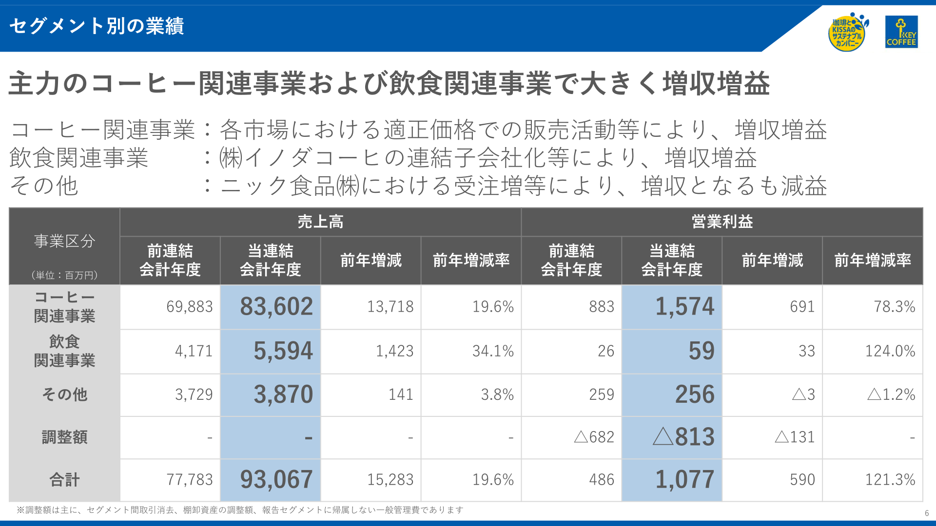 セグメント別の業績（事業区分別 売上高・営業利益）