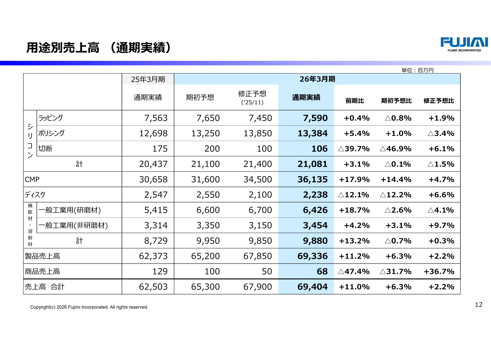 用途別売上高(通期実績)