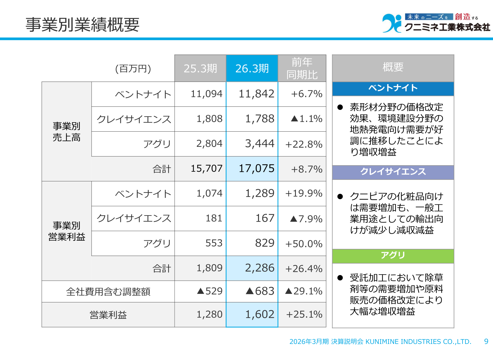 事業別業績概要（売上高・営業利益）