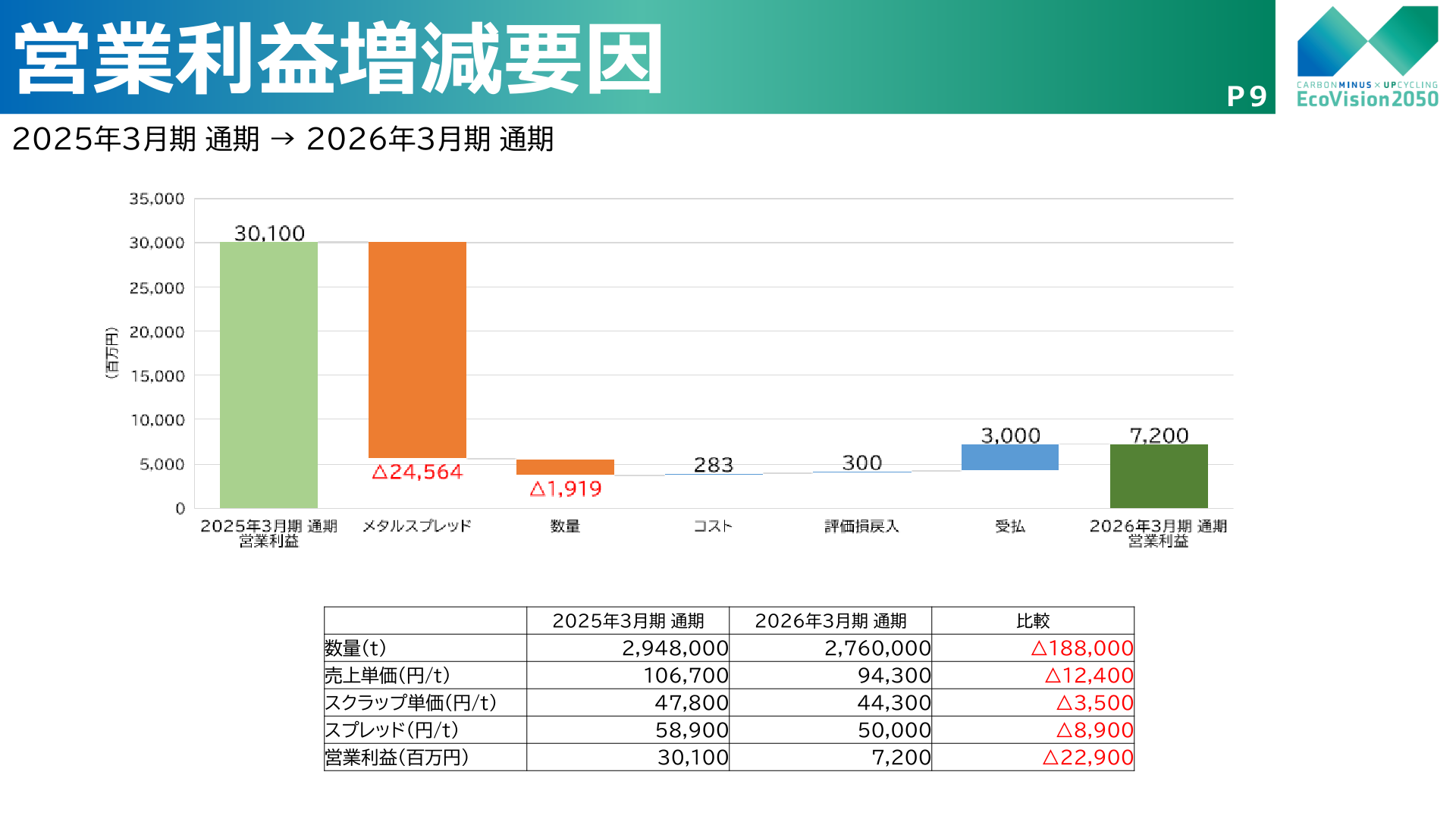 営業利益増減要因（2025年3月期通期→2026年3月期通期）
