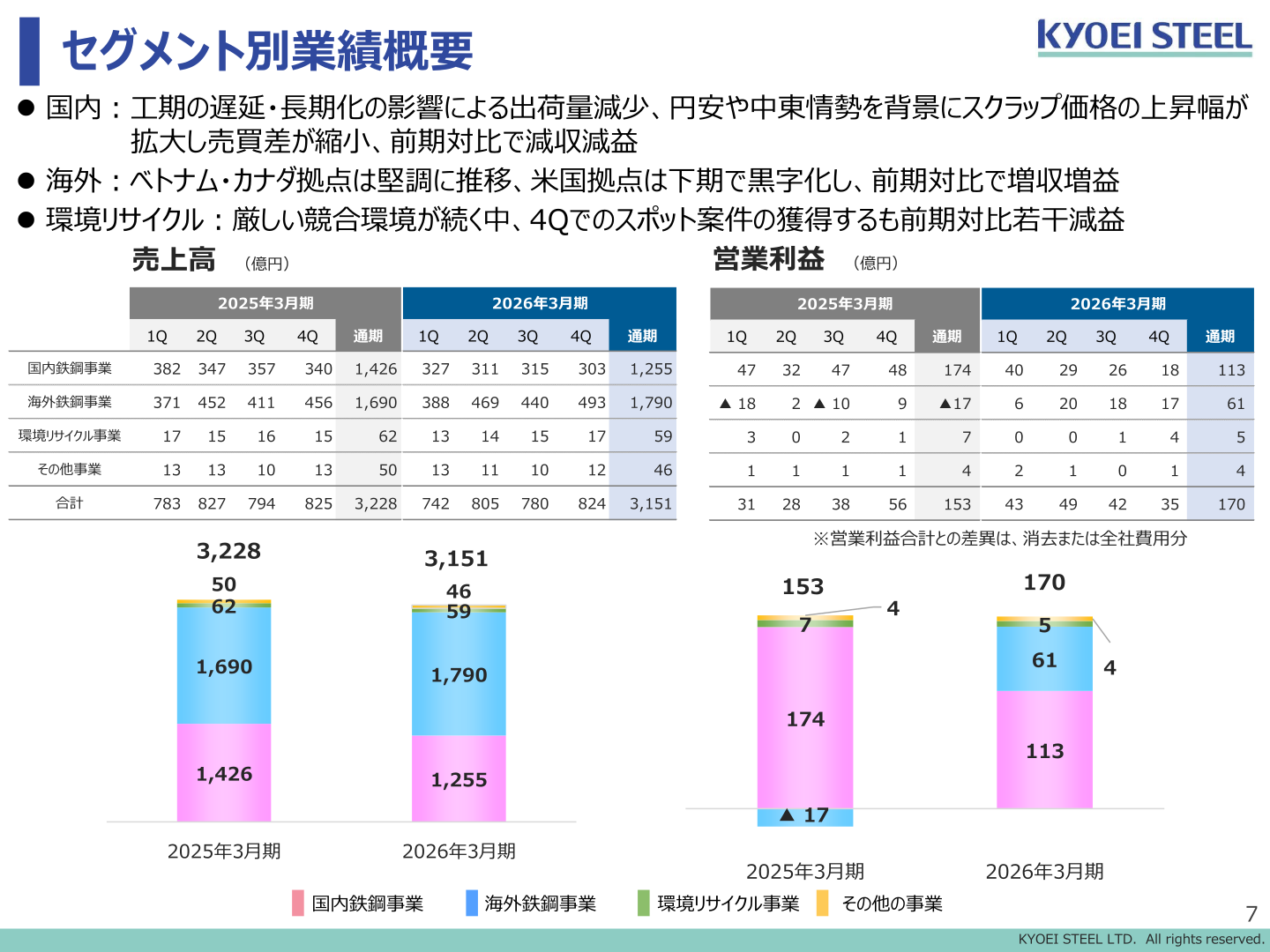 セグメント別業績概要