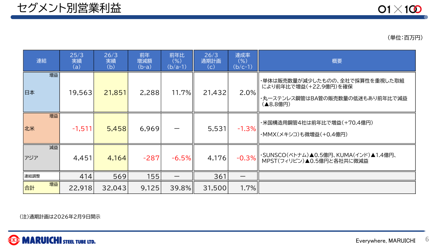 セグメント別営業利益（2026年3月期実績）