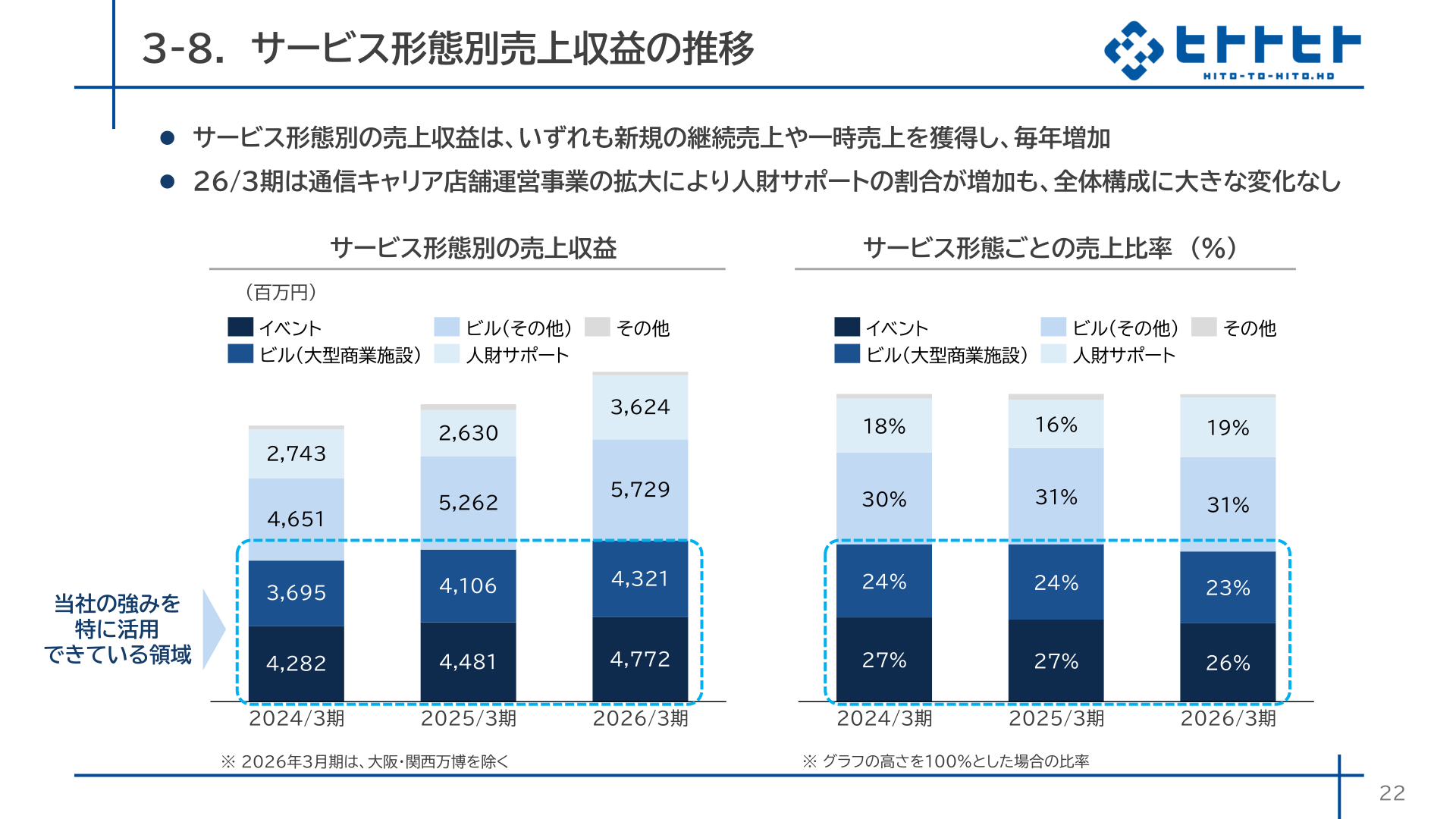 サービス形態別（イベント・ビル(大型商業施設)・ビル(その他)・人財サポート・その他）の売上収益推移（2024/3期〜2026/3期）