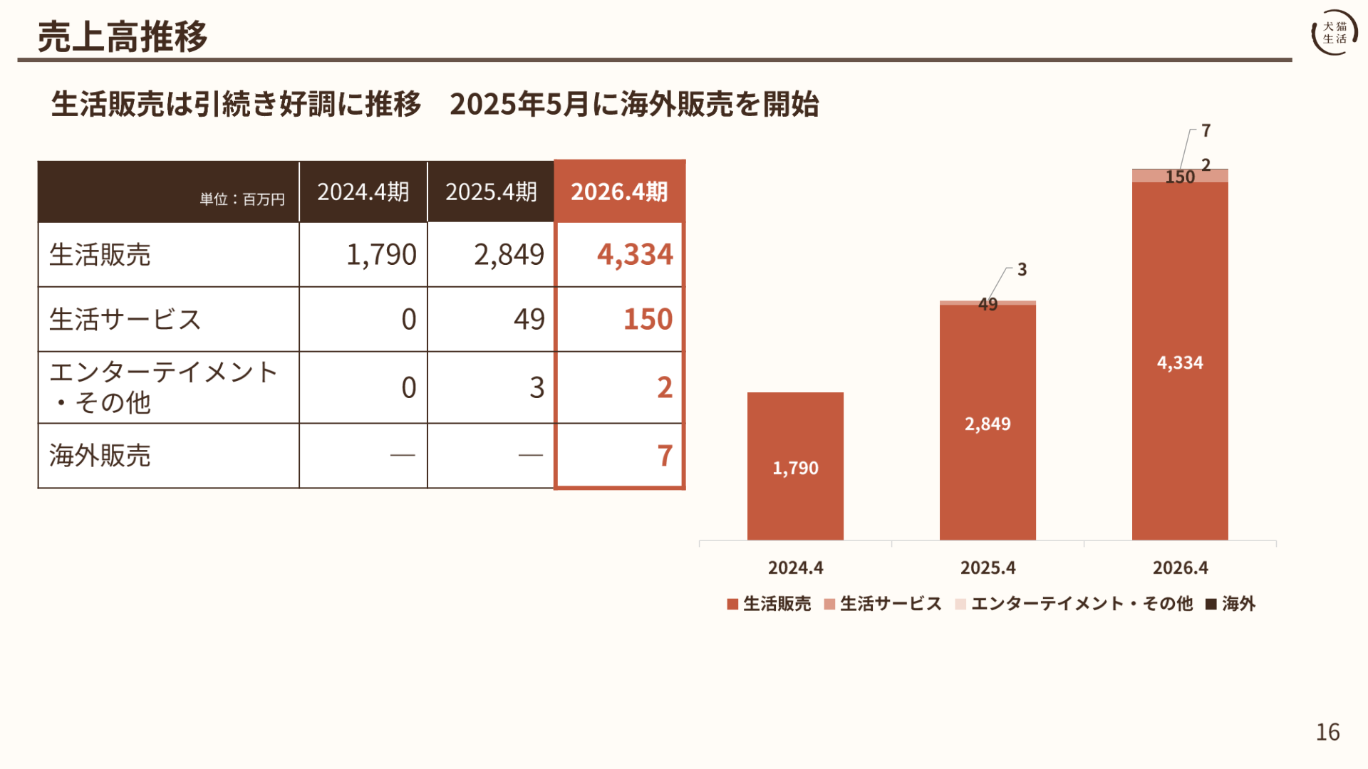 区分別売上高推移