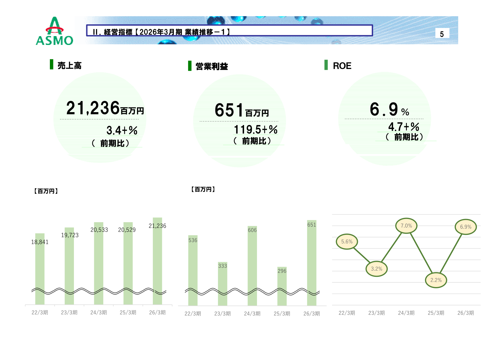 売上高・営業利益・ROEの5期推移グラフ