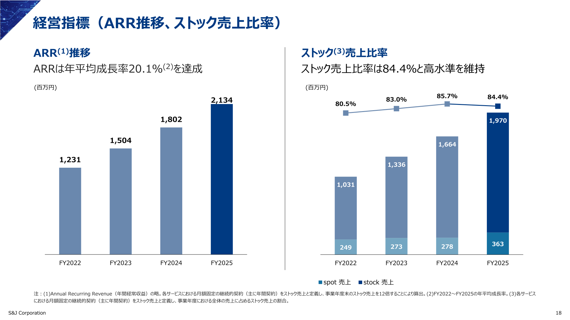 ARR推移とストック売上比率の推移