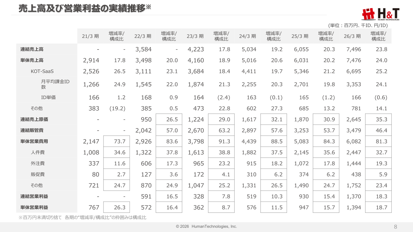 売上高及び営業利益の実績推移