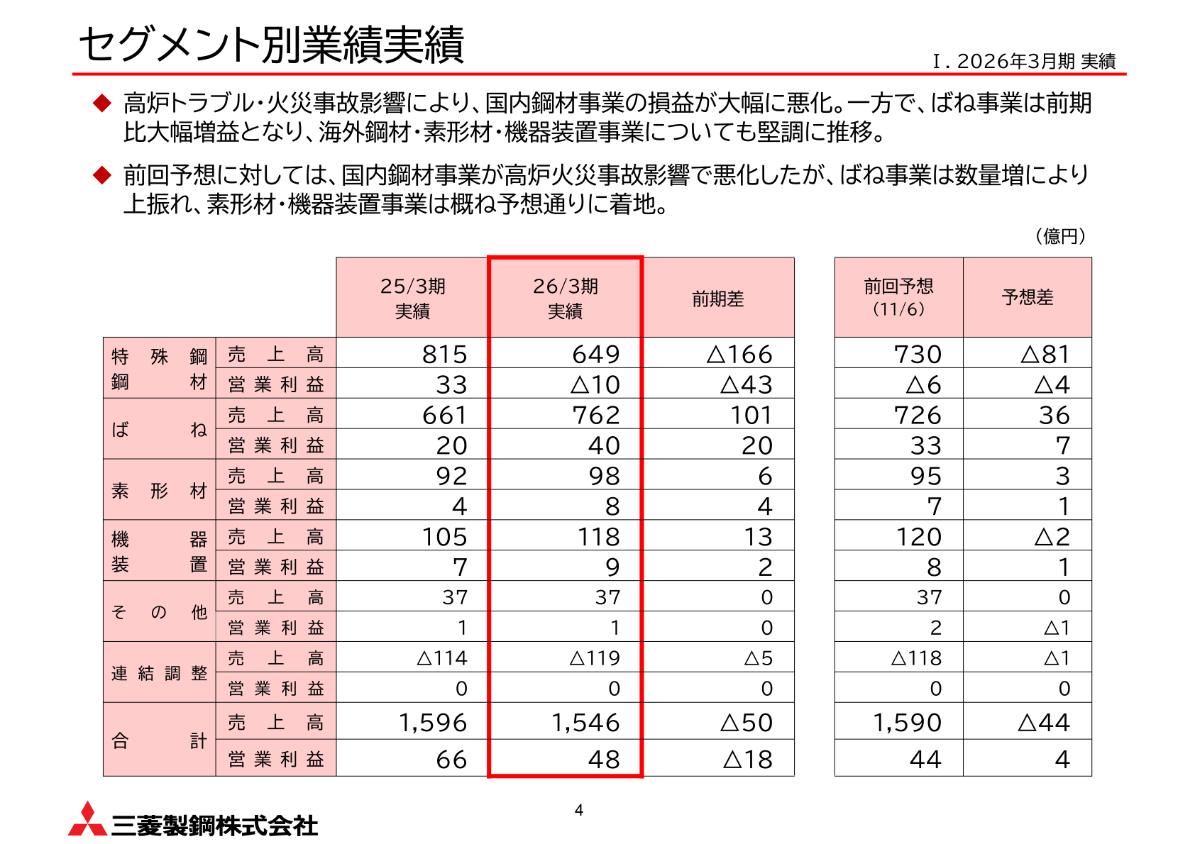 三菱製鋼 セグメント別業績実績