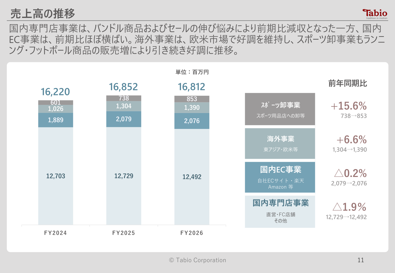 売上高の推移（事業別）