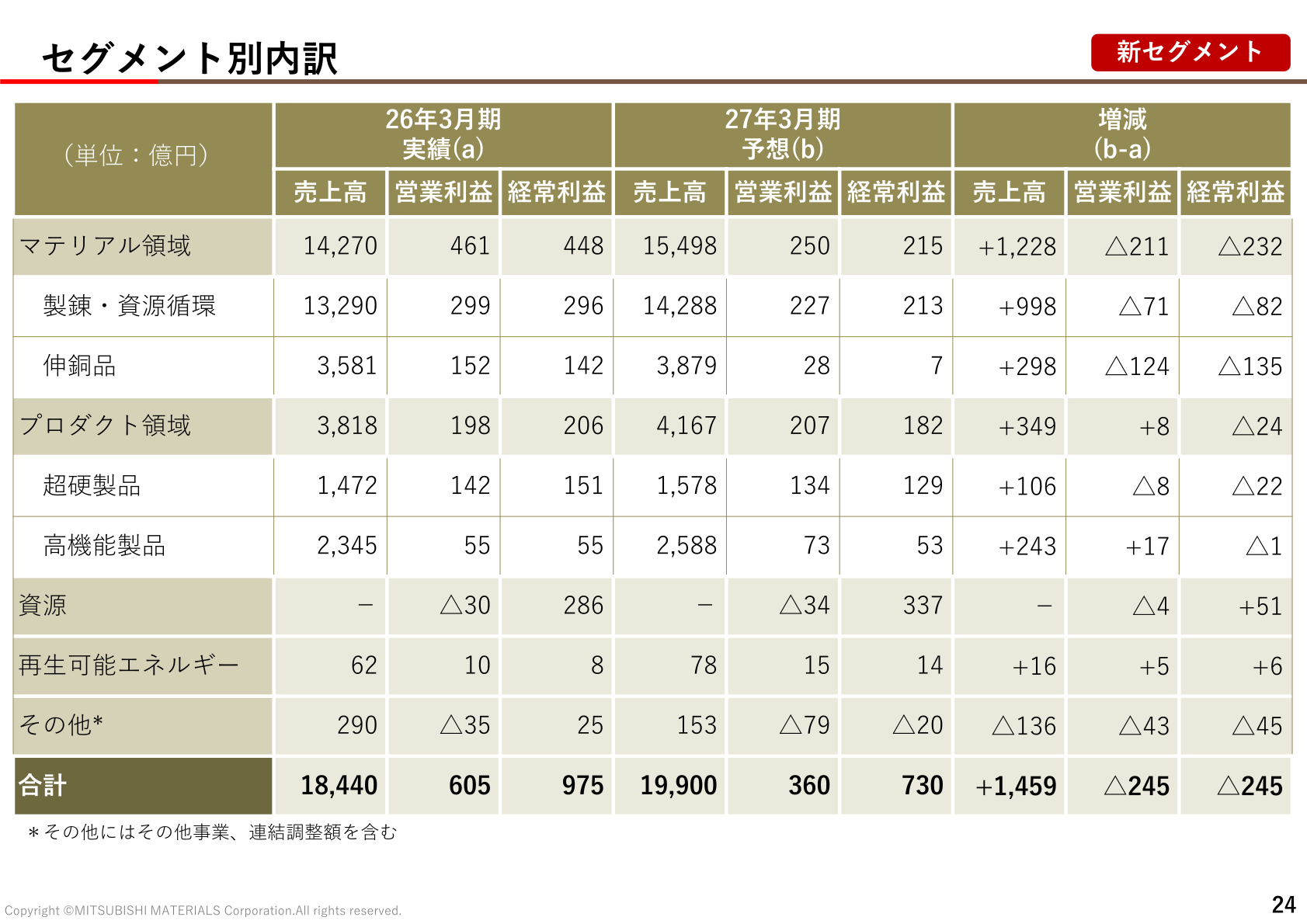 新セグメント区分による2026年3月期実績と2027年3月期予想のセグメント別内訳(売上高・営業利益・経常利益)
