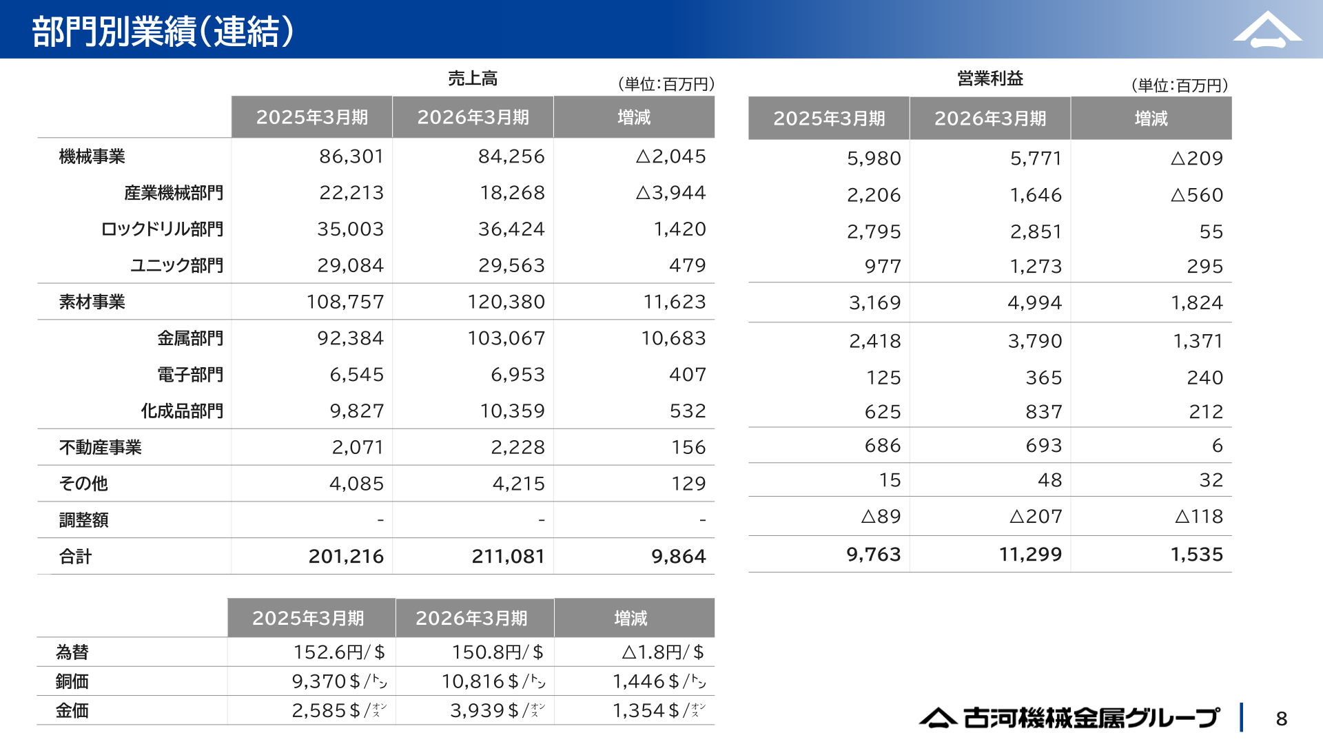 部門別業績（連結）