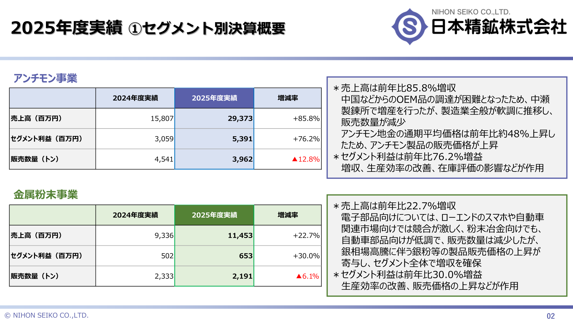 2025年度実績 セグメント別決算概要