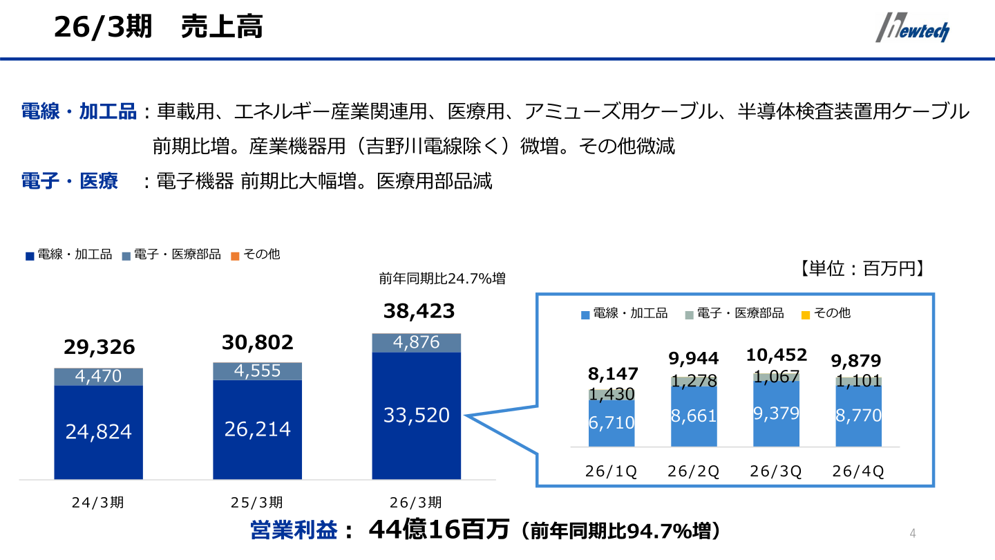 26/3期 セグメント別売上高の推移グラフ(電線・加工品/電子・医療部品/その他)