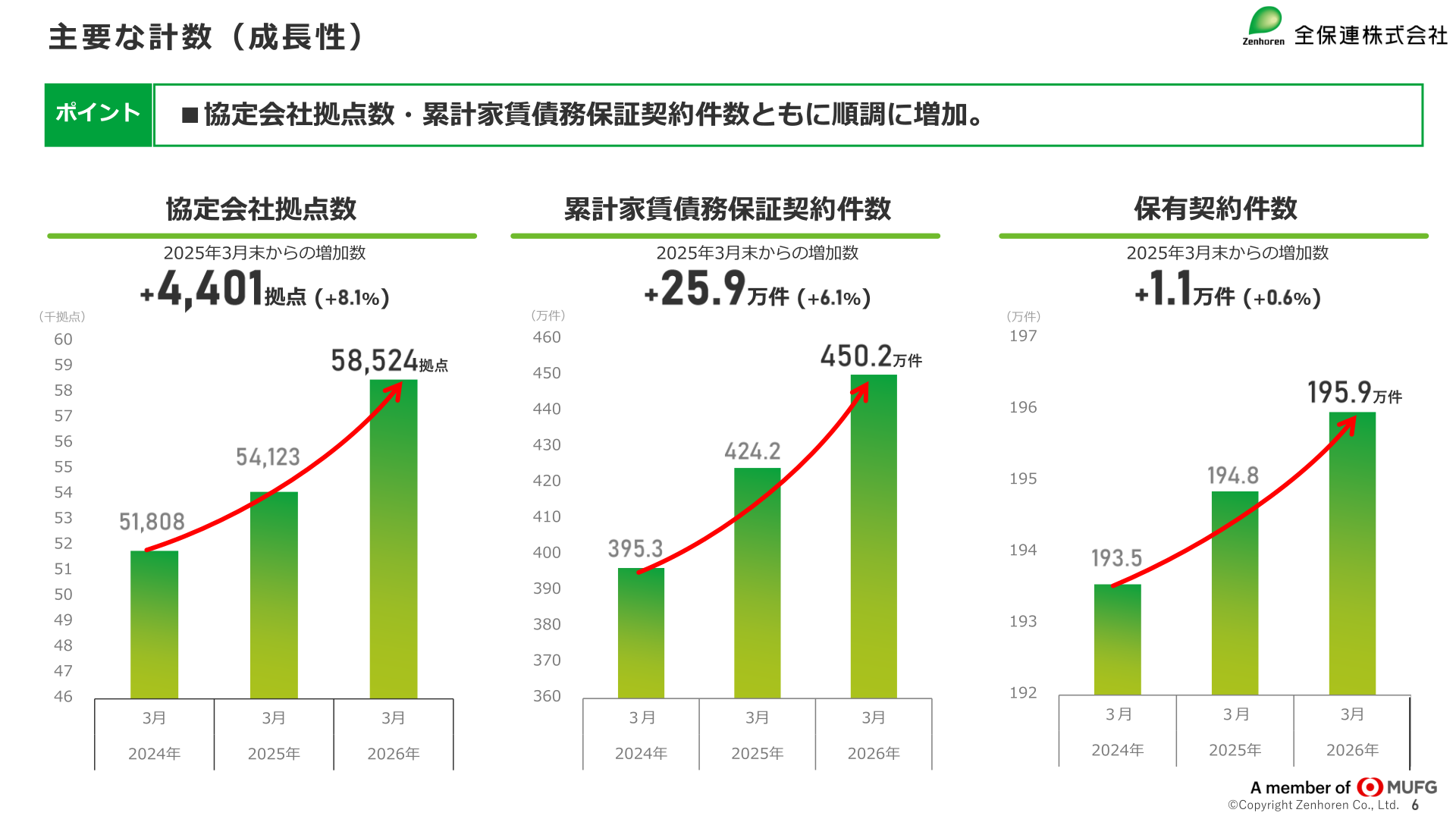 主要な計数（成長性）協定会社拠点数・累計家賃債務保証契約件数