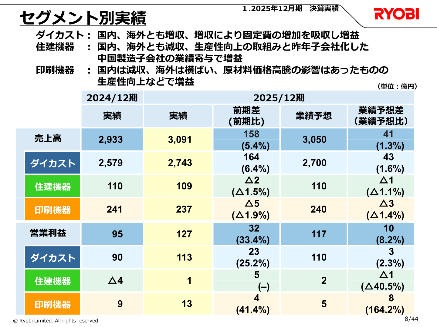 セグメント別実績（ダイカスト・住建機器・印刷機器）
