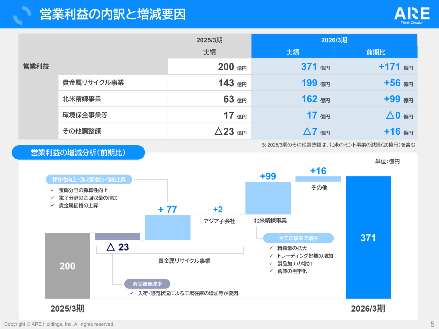 営業利益の内訳と増減要因(セグメント別)