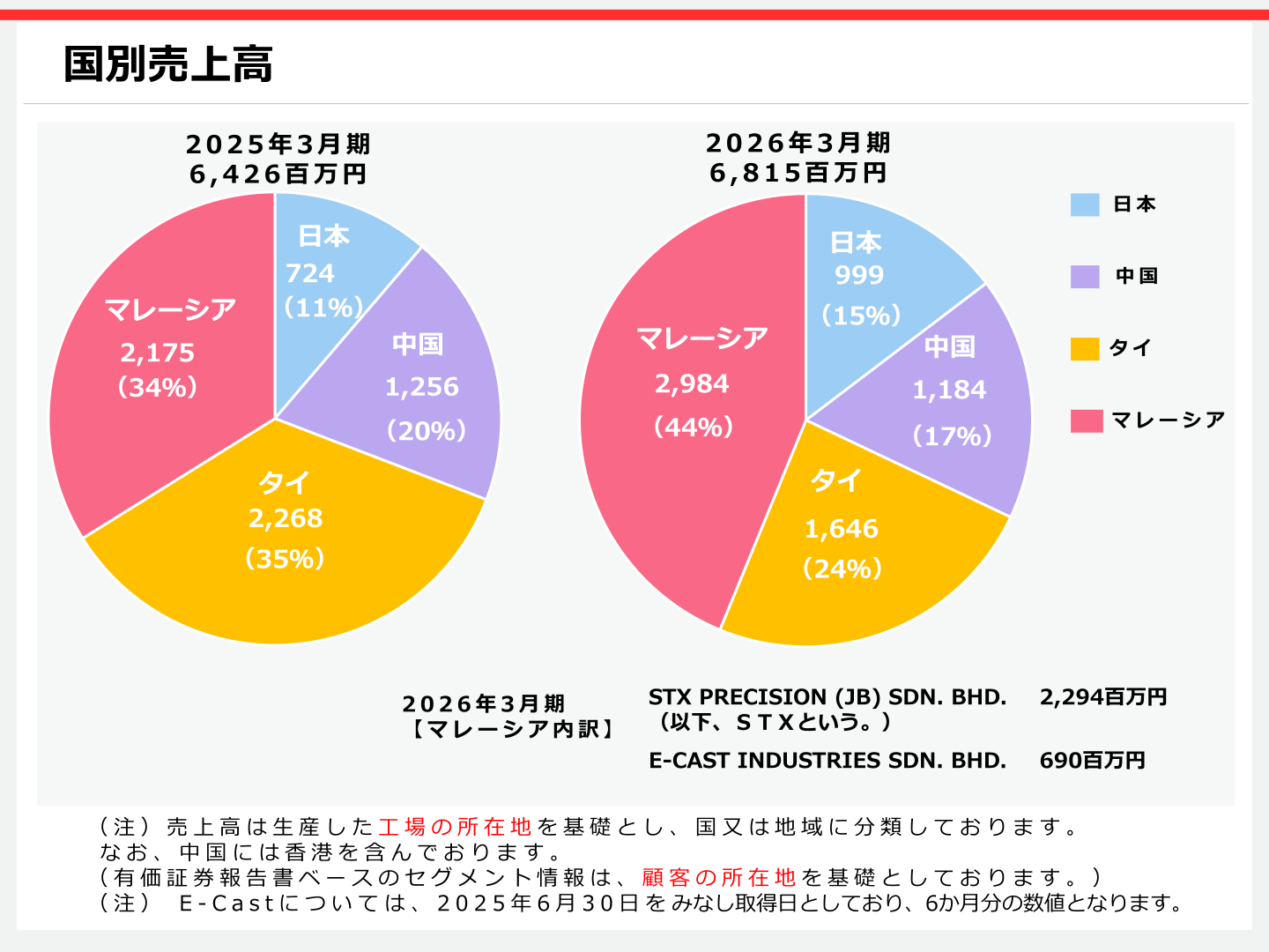 国別売上高