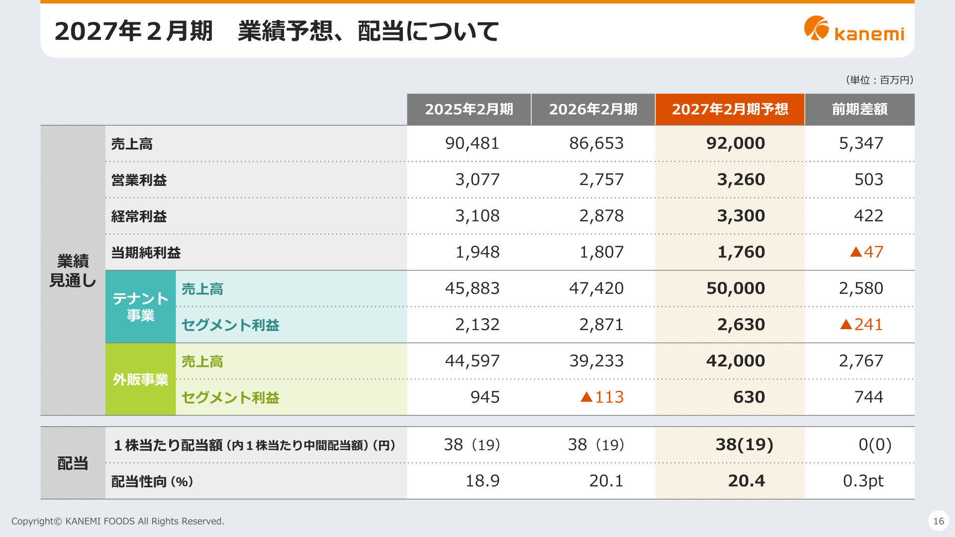 カネ美食品 2027年2月期 業績予想、配当について