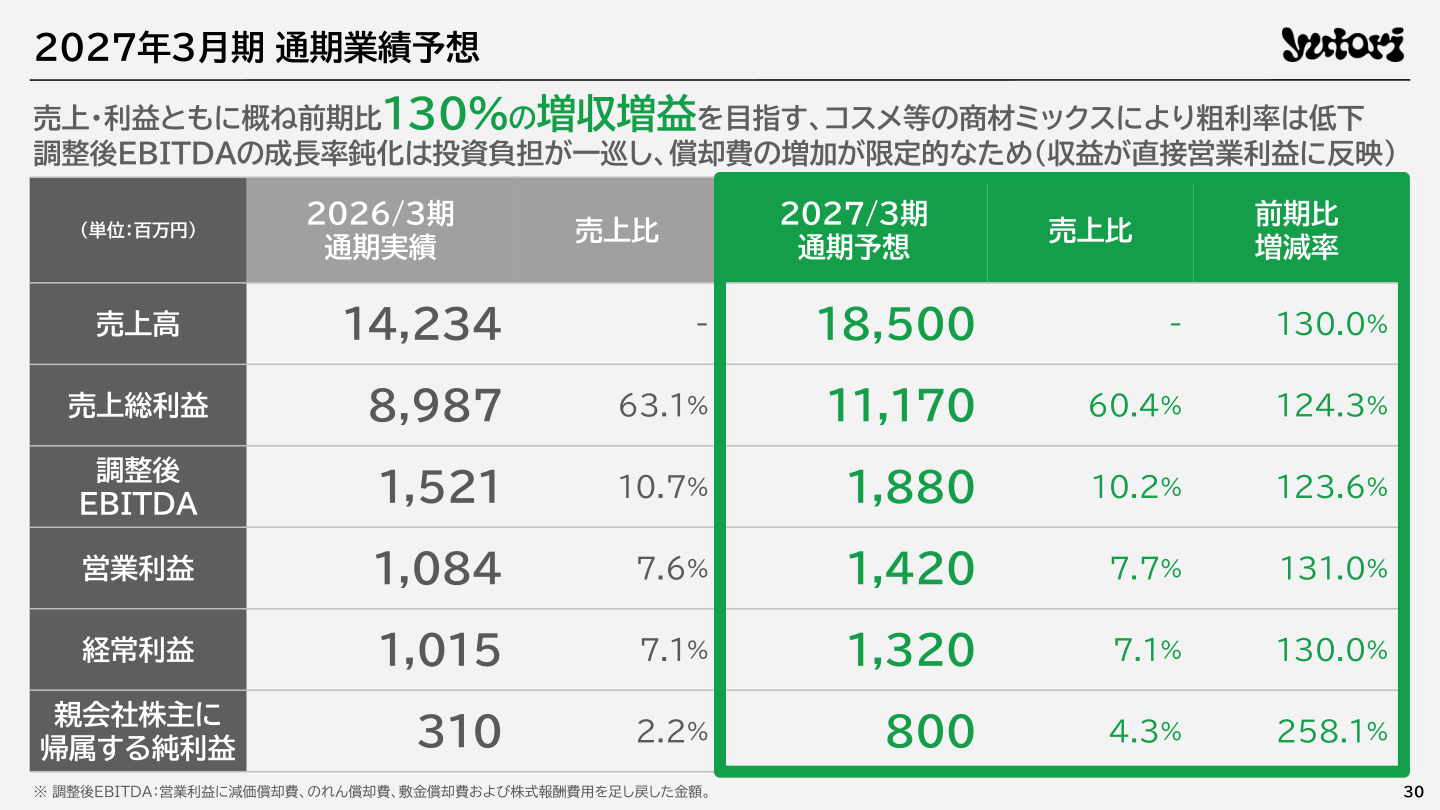 2027年3月期通期業績予想