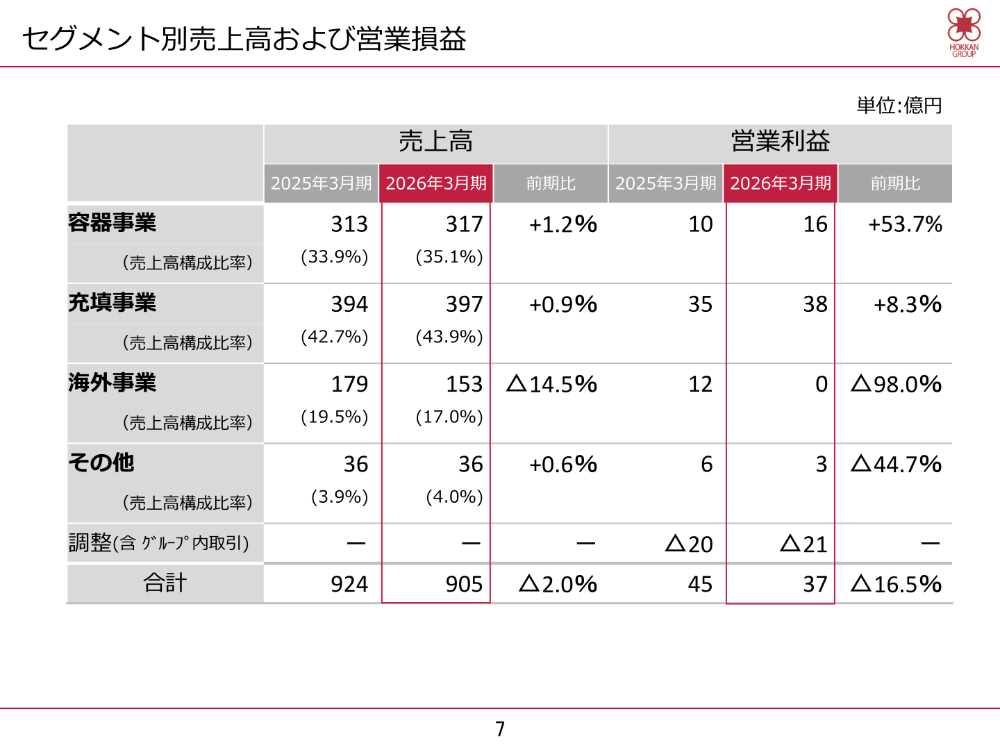 セグメント別(容器事業・充填事業・海外事業・その他)の売上高および営業損益