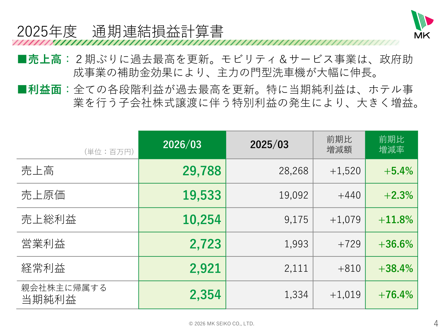 2025年度通期連結損益計算書の詳細を示すスライド