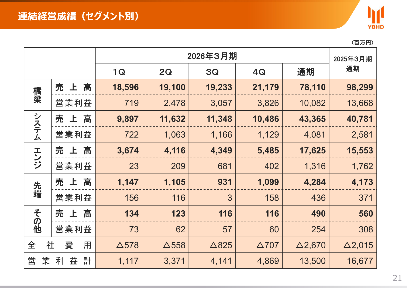 セグメント別売上高・営業利益(2026年3月期)