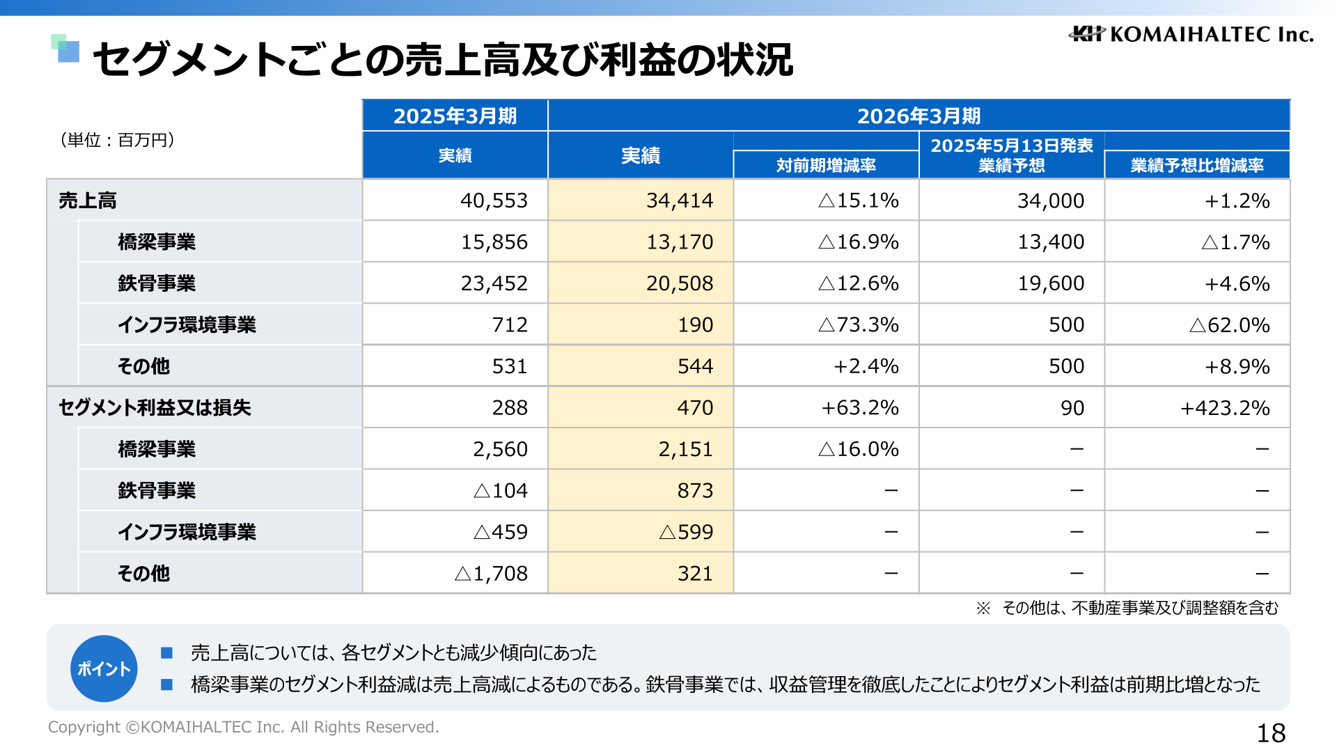 セグメントごとの売上高及び利益の状況