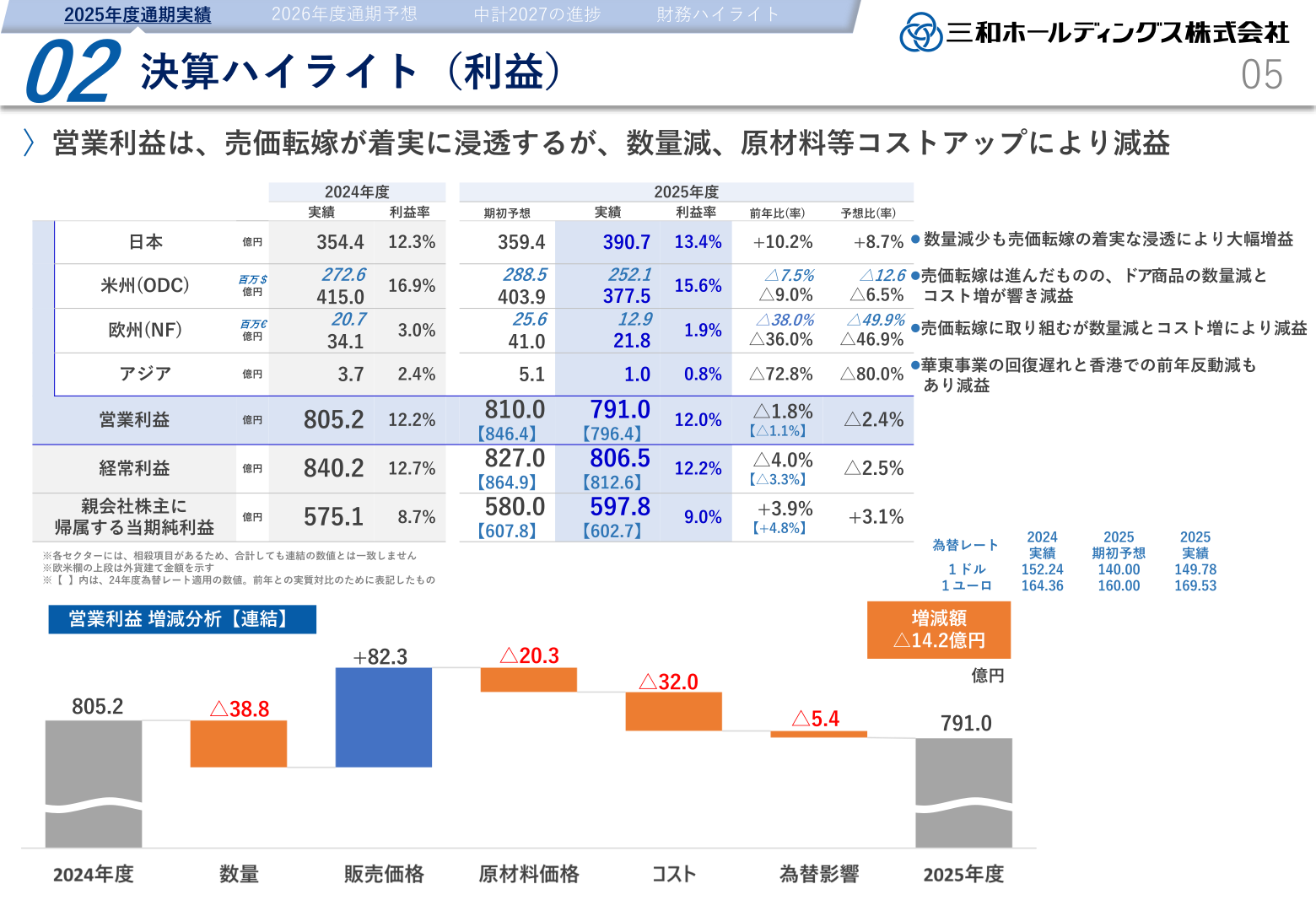 決算ハイライト(利益)2026年3月期実績のセグメント別営業利益と増減分析
