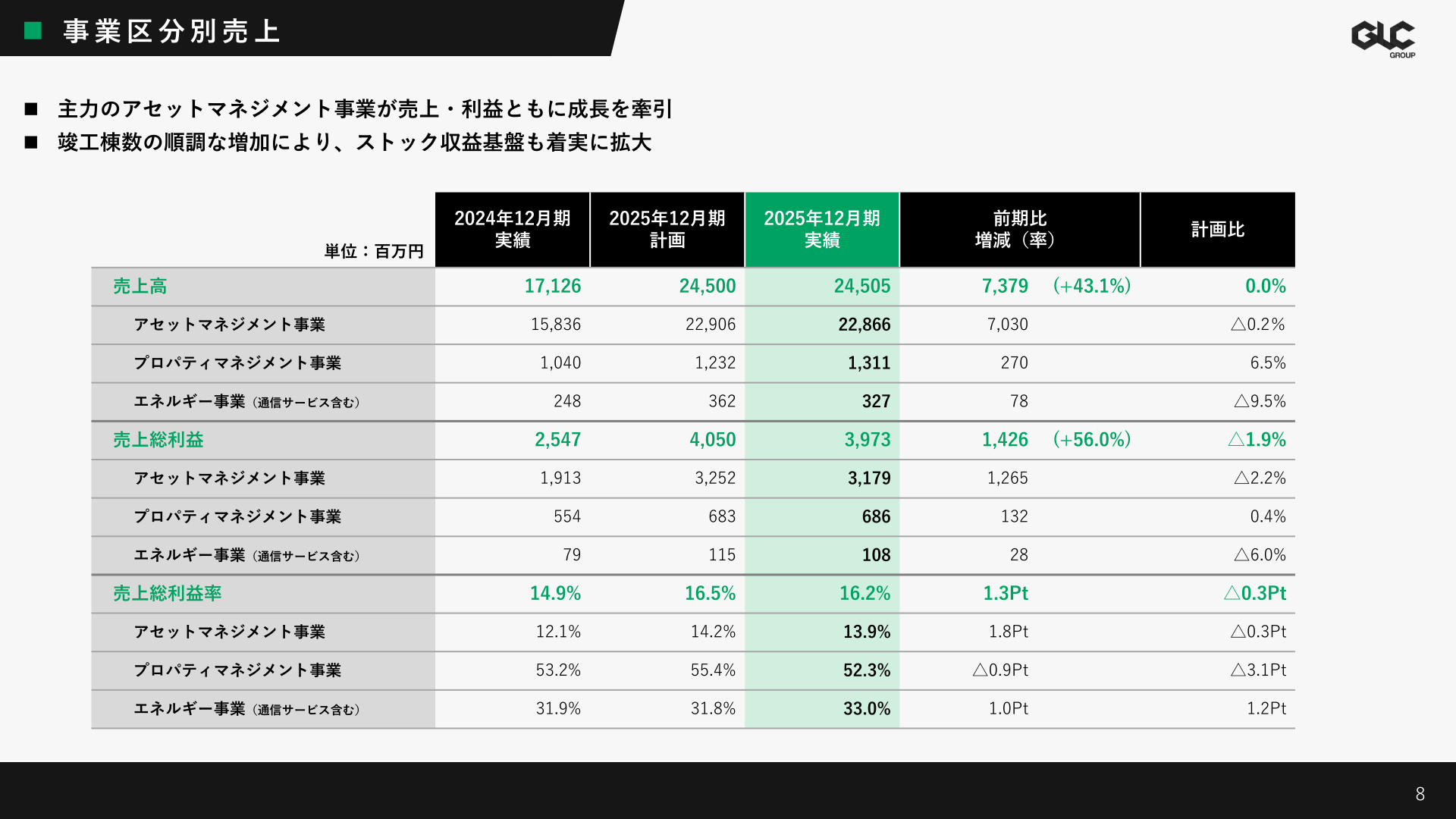 事業区分別売上高・売上総利益（2025年12月期実績と2024年12月期実績の比較）