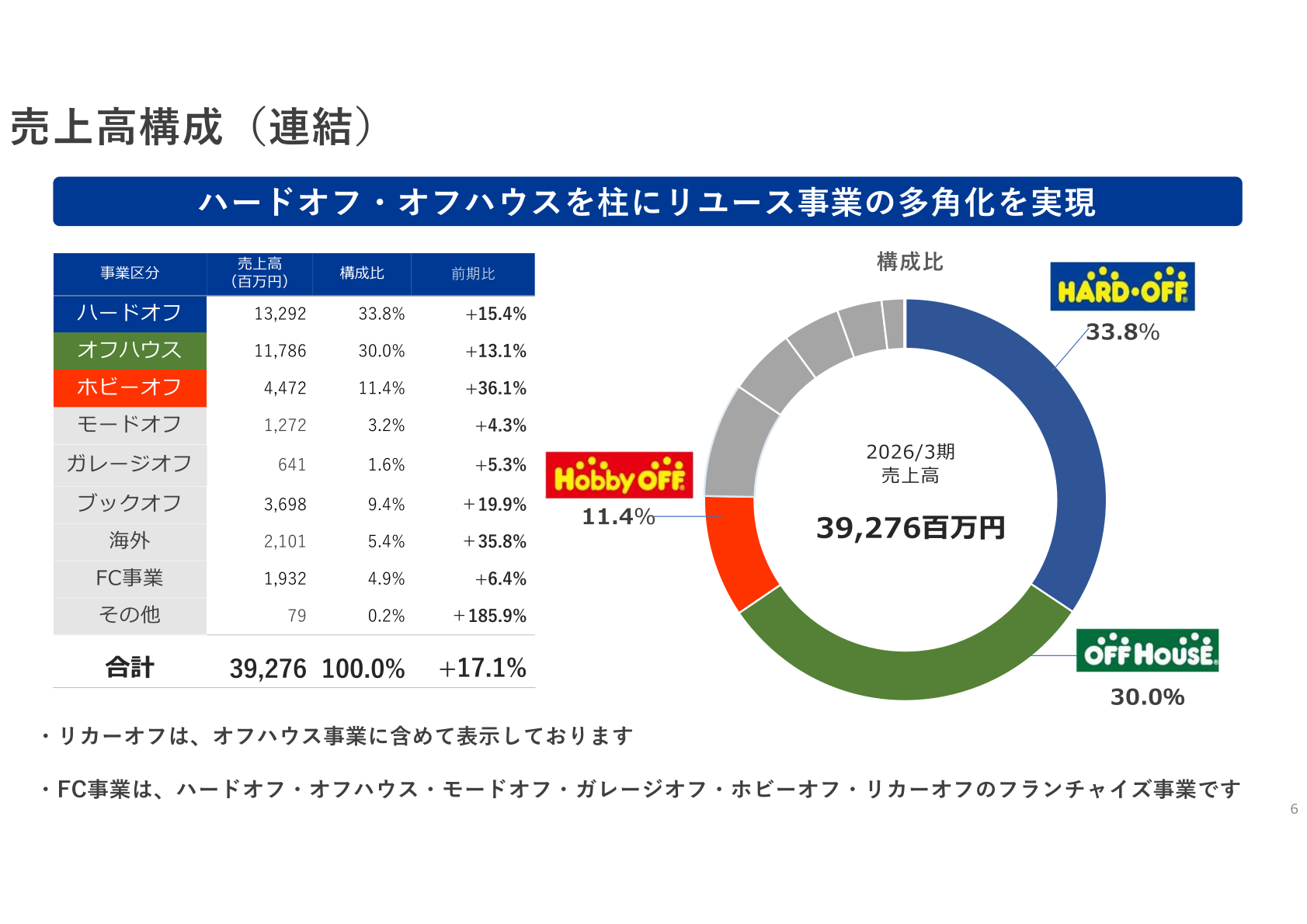 売上高構成(連結)
