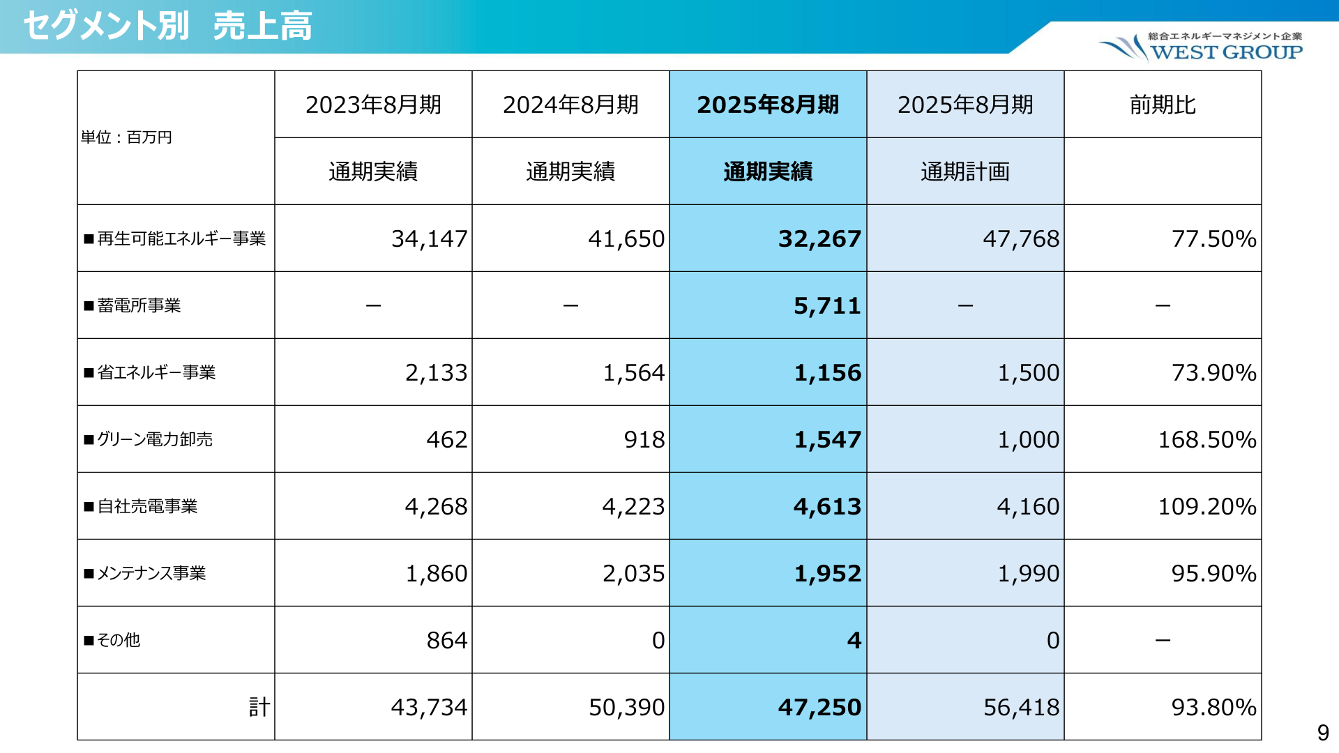 セグメント別売上高(2025年8月期実績)