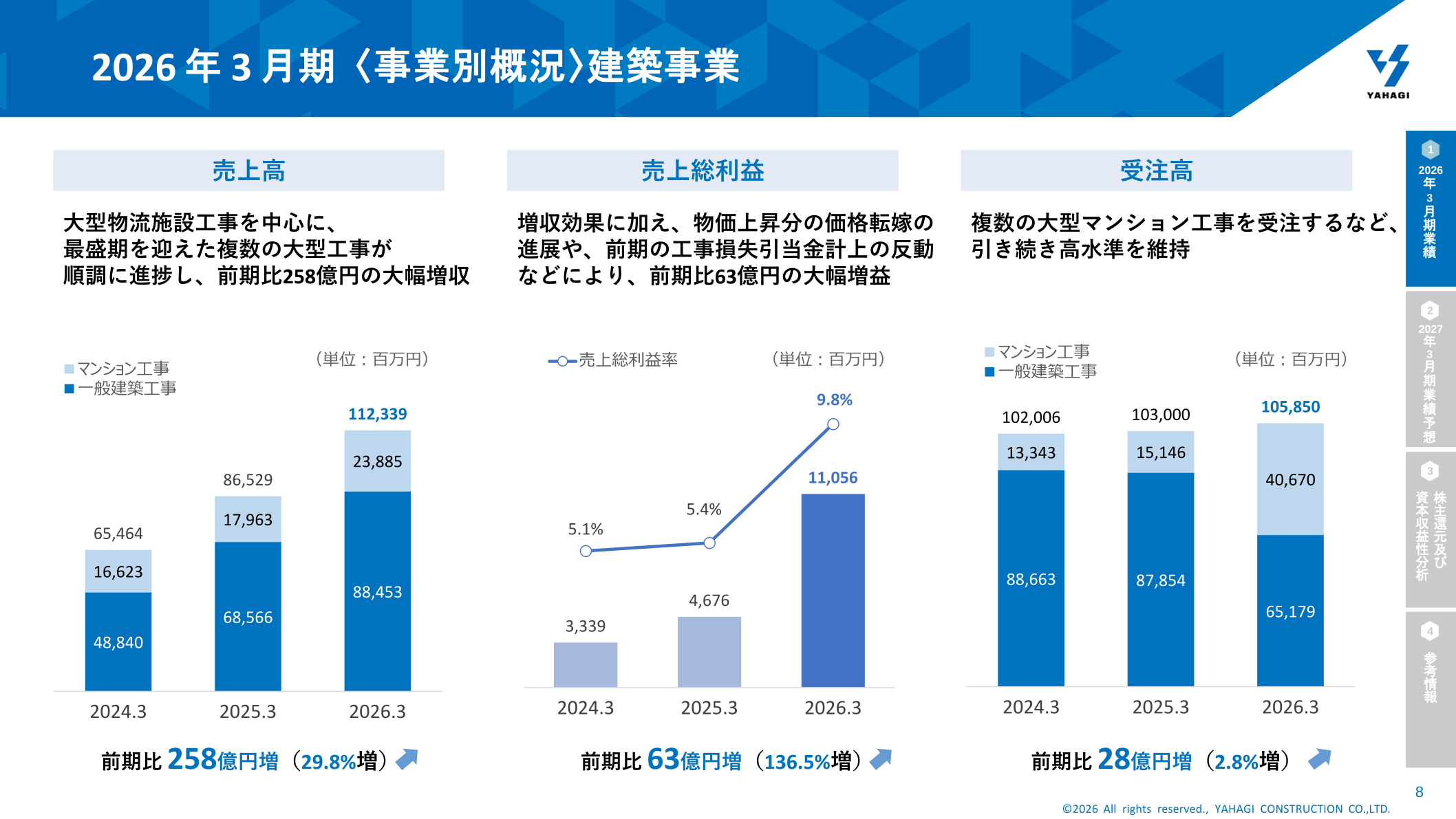 建築事業の売上高・売上総利益・受注高の推移