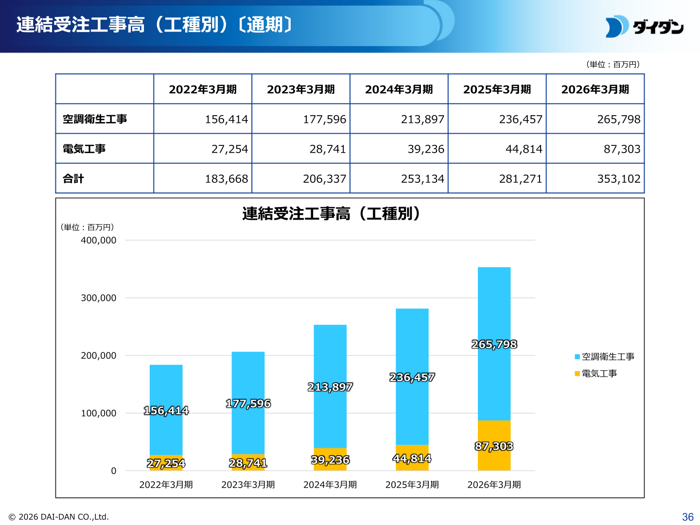 連結受注工事高(工種別)の推移