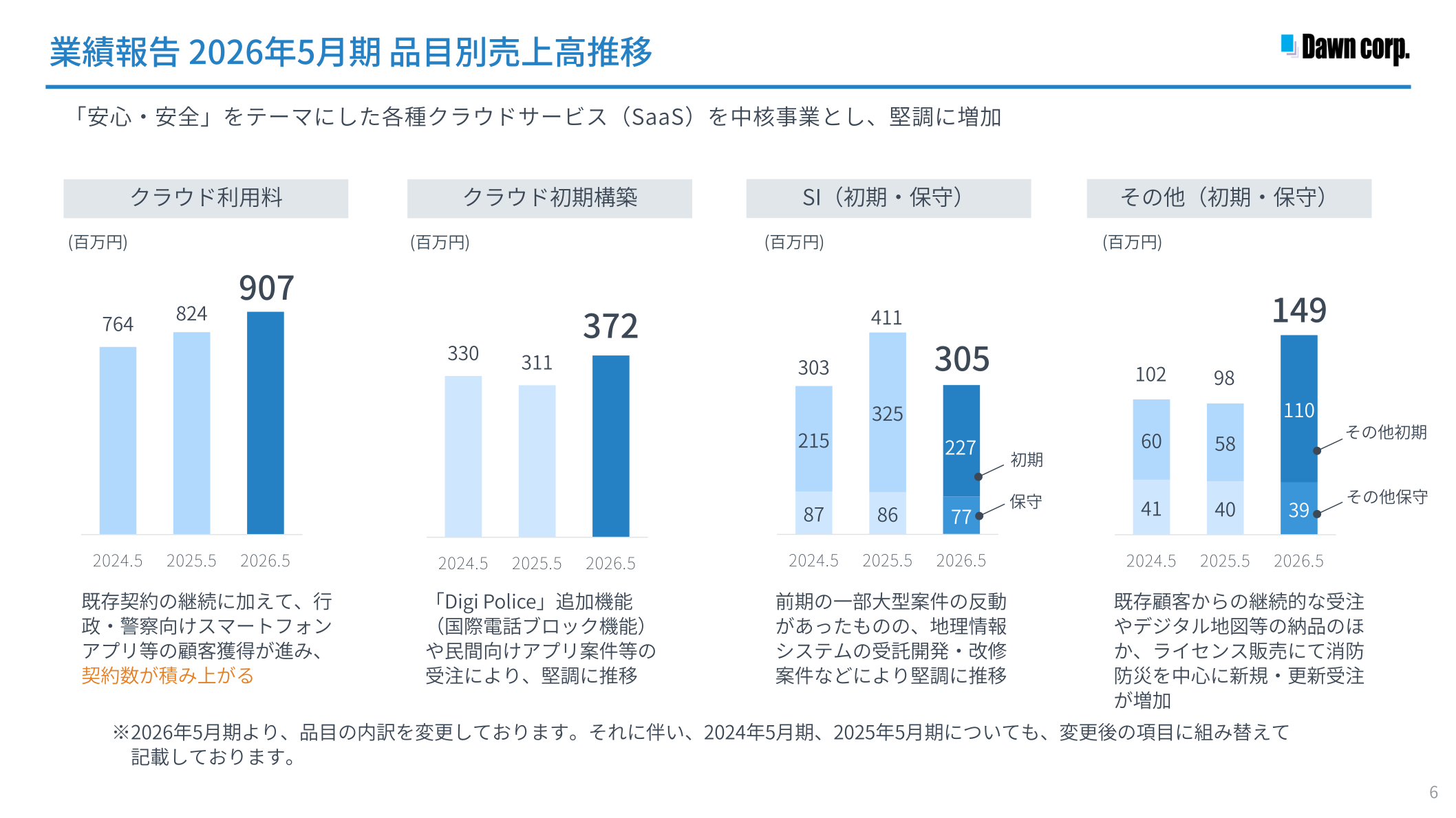 品目別売上高の推移（クラウド利用料・クラウド初期構築・SI・その他）