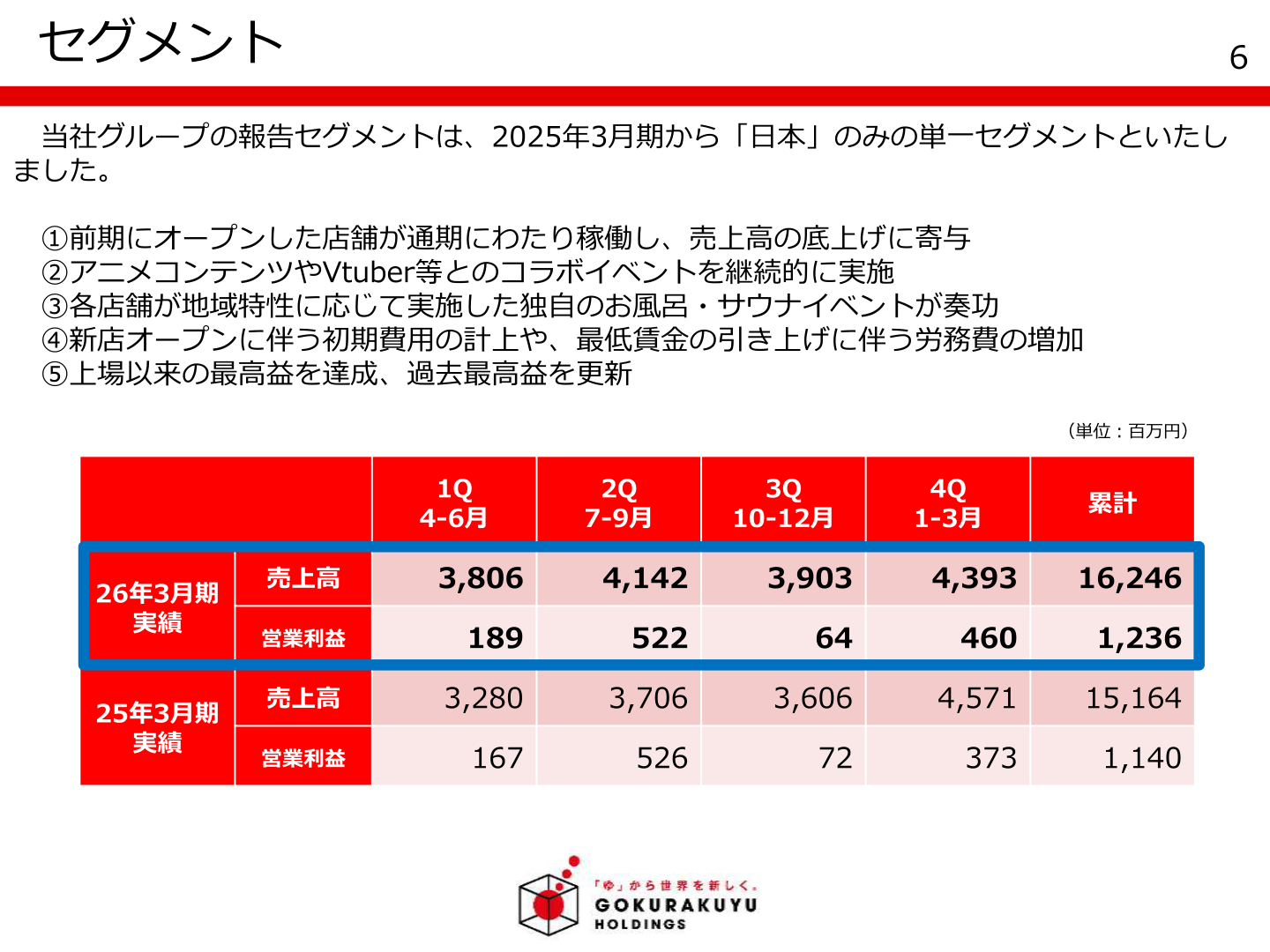 四半期業績推移とセグメントの状況
