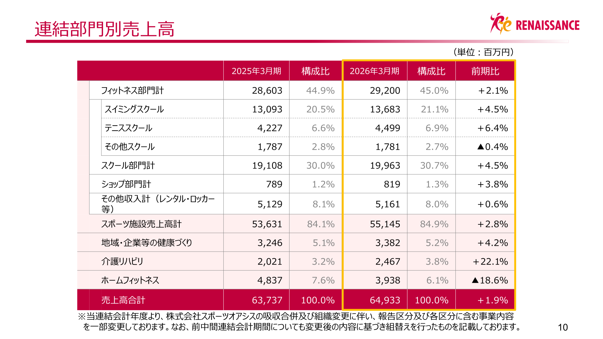連結部門別売上高