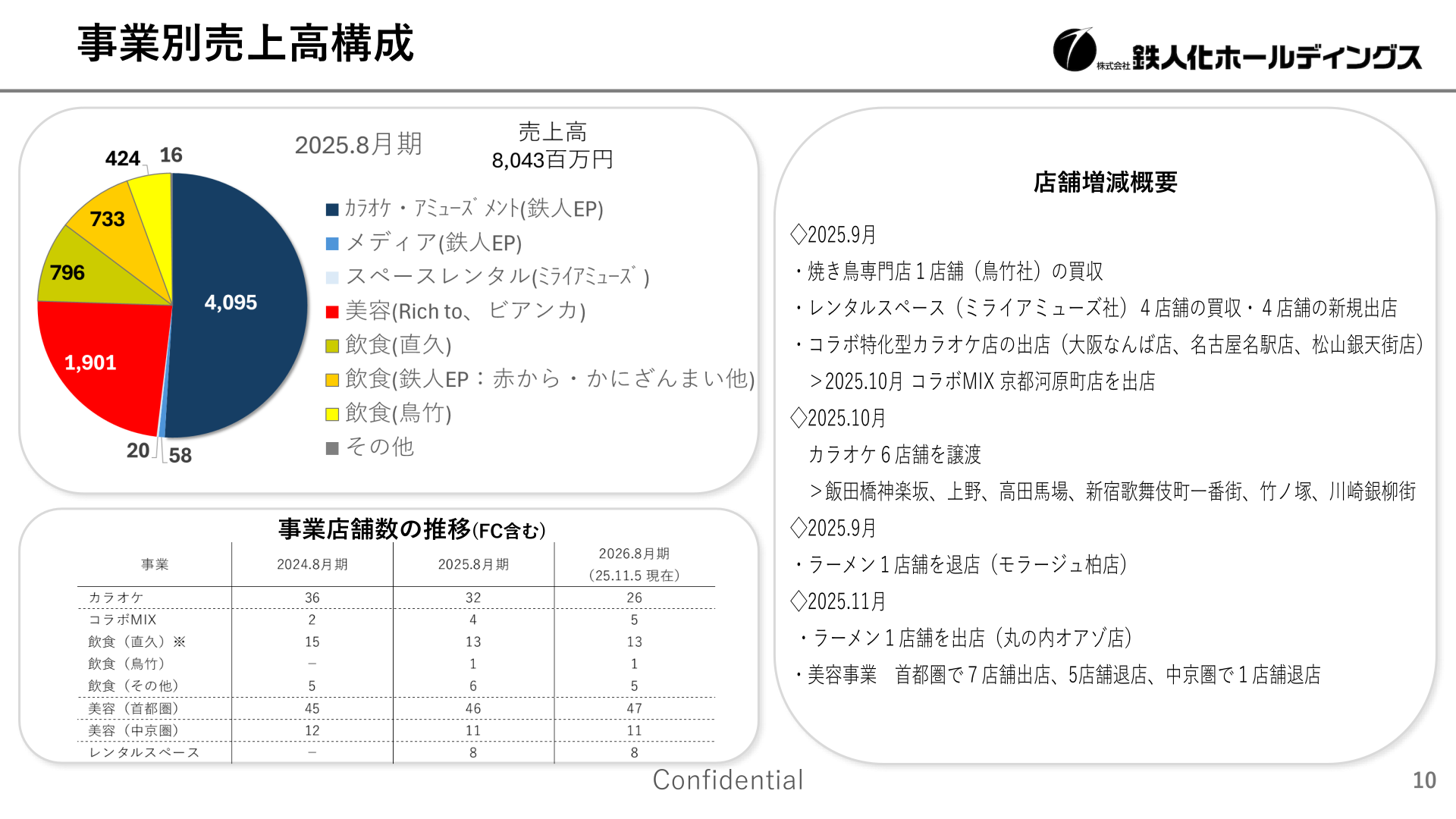 事業別売上高構成・店舗数の推移