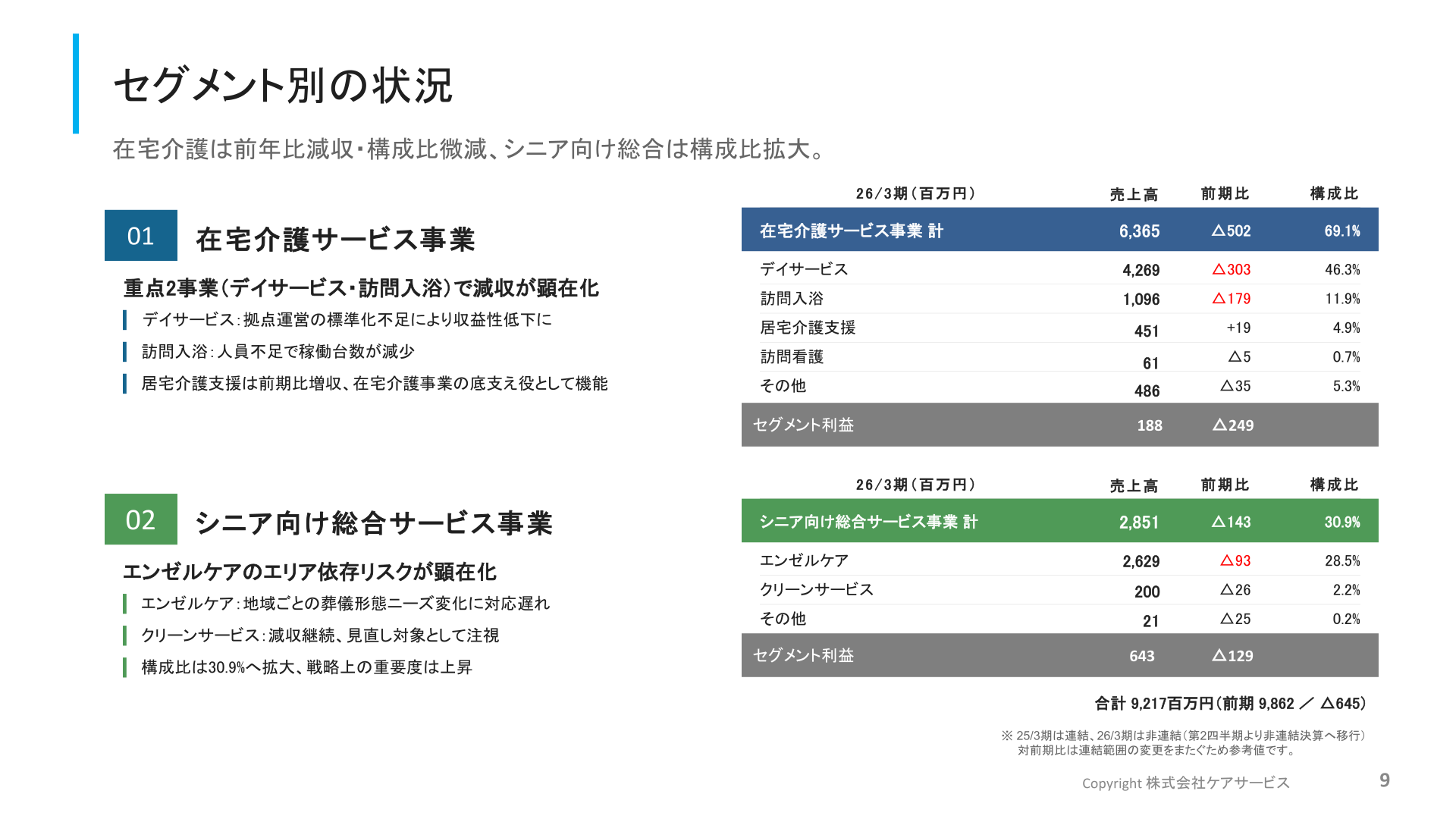 セグメント別の状況（2026年3月期）