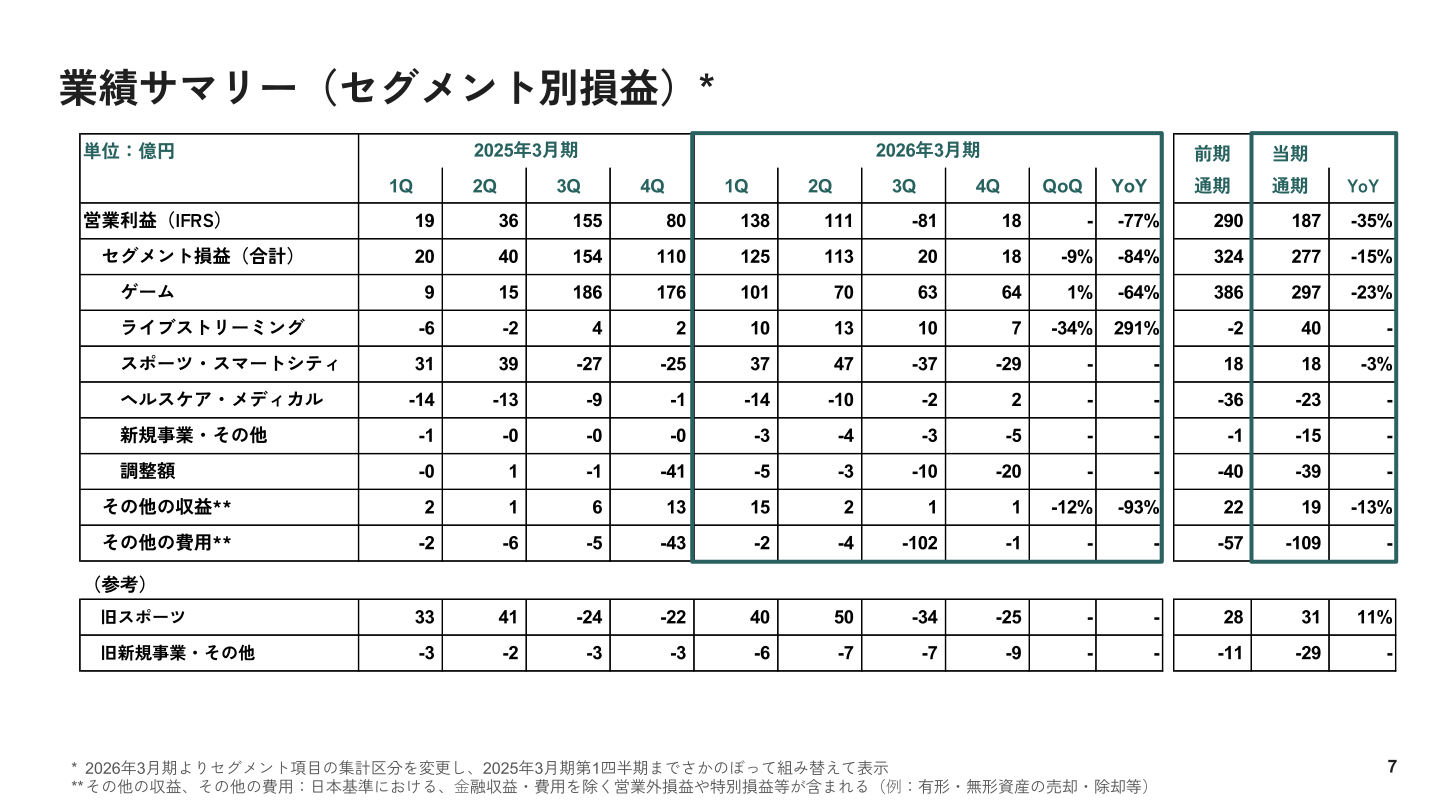セグメント別損益(2026年3月期通期)